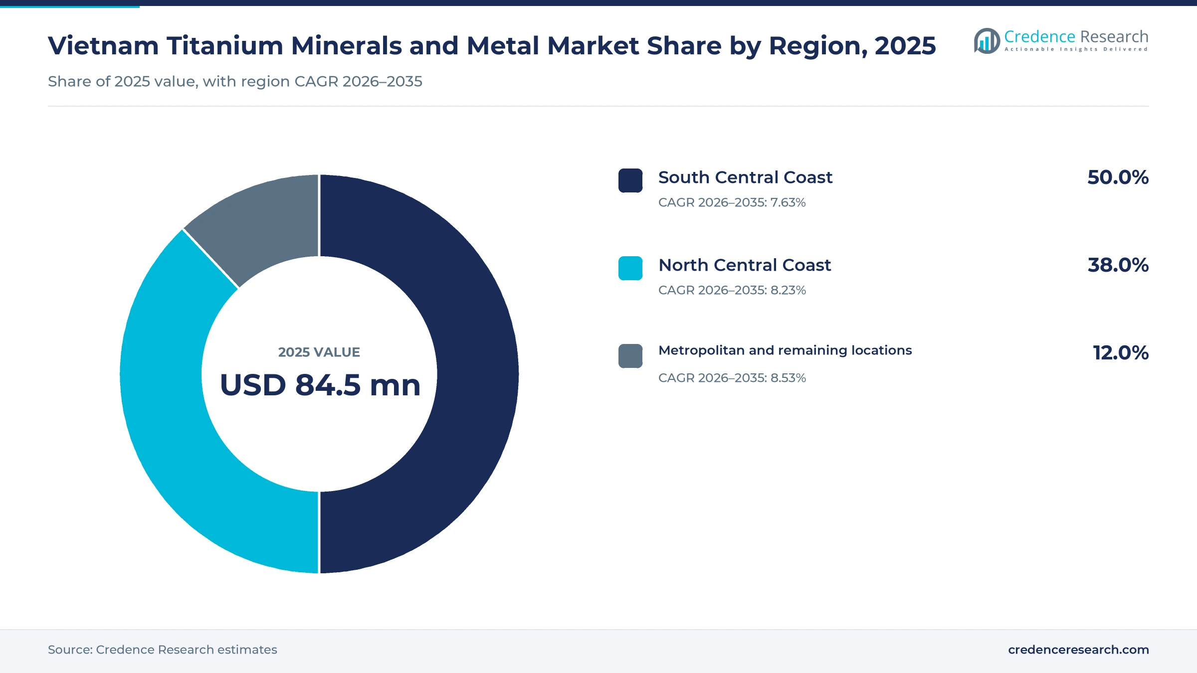 Donut chart of Vietnam titanium minerals and metal value by region in 2025, South Central Coast 50.0%, North Central Coast 38.0% and metropolitan and remaining locations 12.0% Donut chart of Vietnam titanium minerals and metal value by region in 2025, South Central Coast 50.0%, North Central Coast 38.0% and metropolitan and remaining locations 12.0%