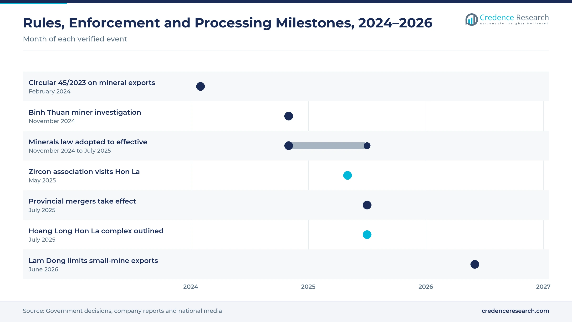 Timeline from February 2024 to June 2026 showing Circular 45 on mineral exports, the Binh Thuan investigation, the minerals law, the zircon association visit, provincial mergers, the Hoang Long complex and Lam Dong export limits Timeline from February 2024 to June 2026 showing Circular 45 on mineral exports, the Binh Thuan investigation, the minerals law, the zircon association visit, provincial mergers, the Hoang Long complex and Lam Dong export limits