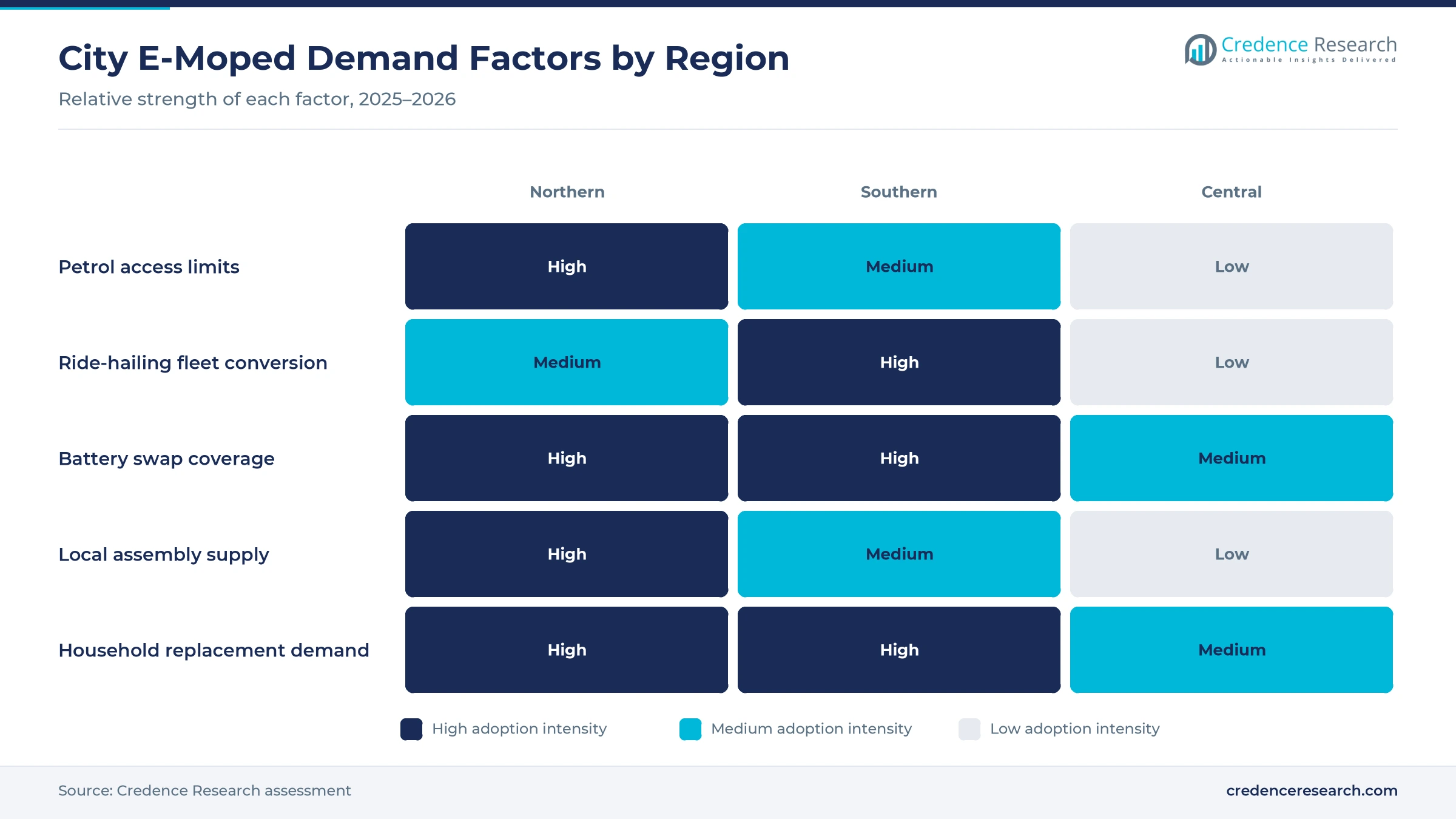 Heatmap rating petrol access limits, ride-hailing fleet conversion, battery swap coverage, local assembly supply and household replacement demand for Northern, Southern and Central Vietnam
