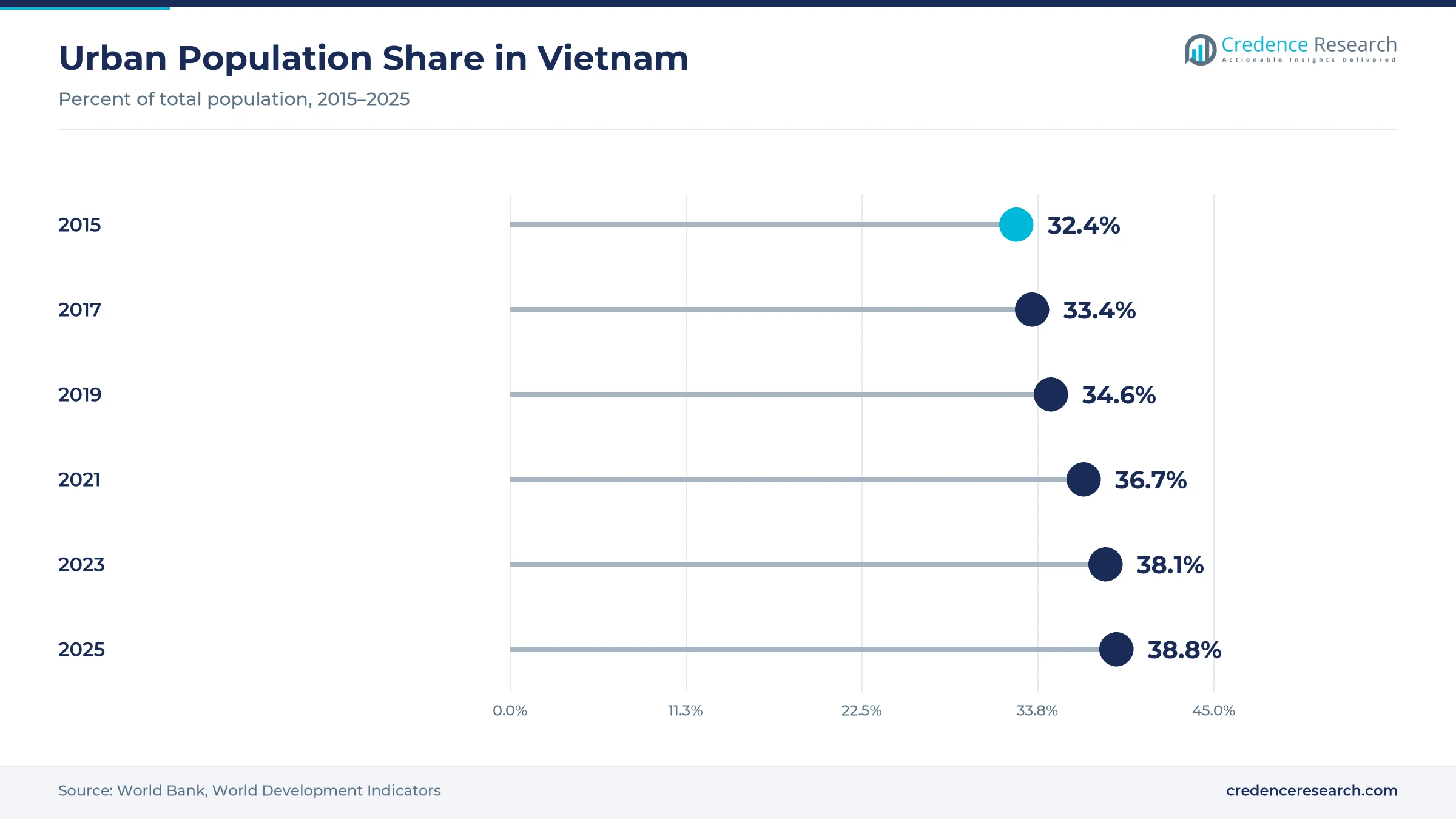 Lollipop chart of Vietnam urban population share, 32.4% in 2015, 33.4% in 2017, 34.6% in 2019, 36.7% in 2021, 38.1% in 2023 and 38.8% in 2025 Lollipop chart of Vietnam urban population share, 32.4% in 2015, 33.4% in 2017, 34.6% in 2019, 36.7% in 2021, 38.1% in 2023 and 38.8% in 2025