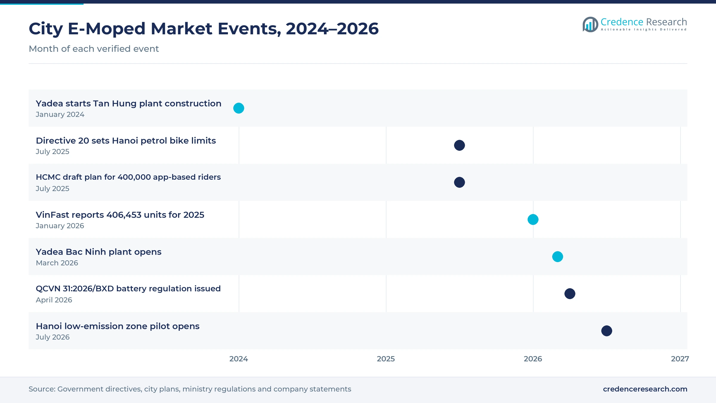 Timeline of Vietnam city electric two-wheeler events from January 2024 to July 2026, including the Yadea plant, Directive 20, the HCMC rider plan, VinFast 2025 sales, the battery regulation and the Hanoi low-emission zone