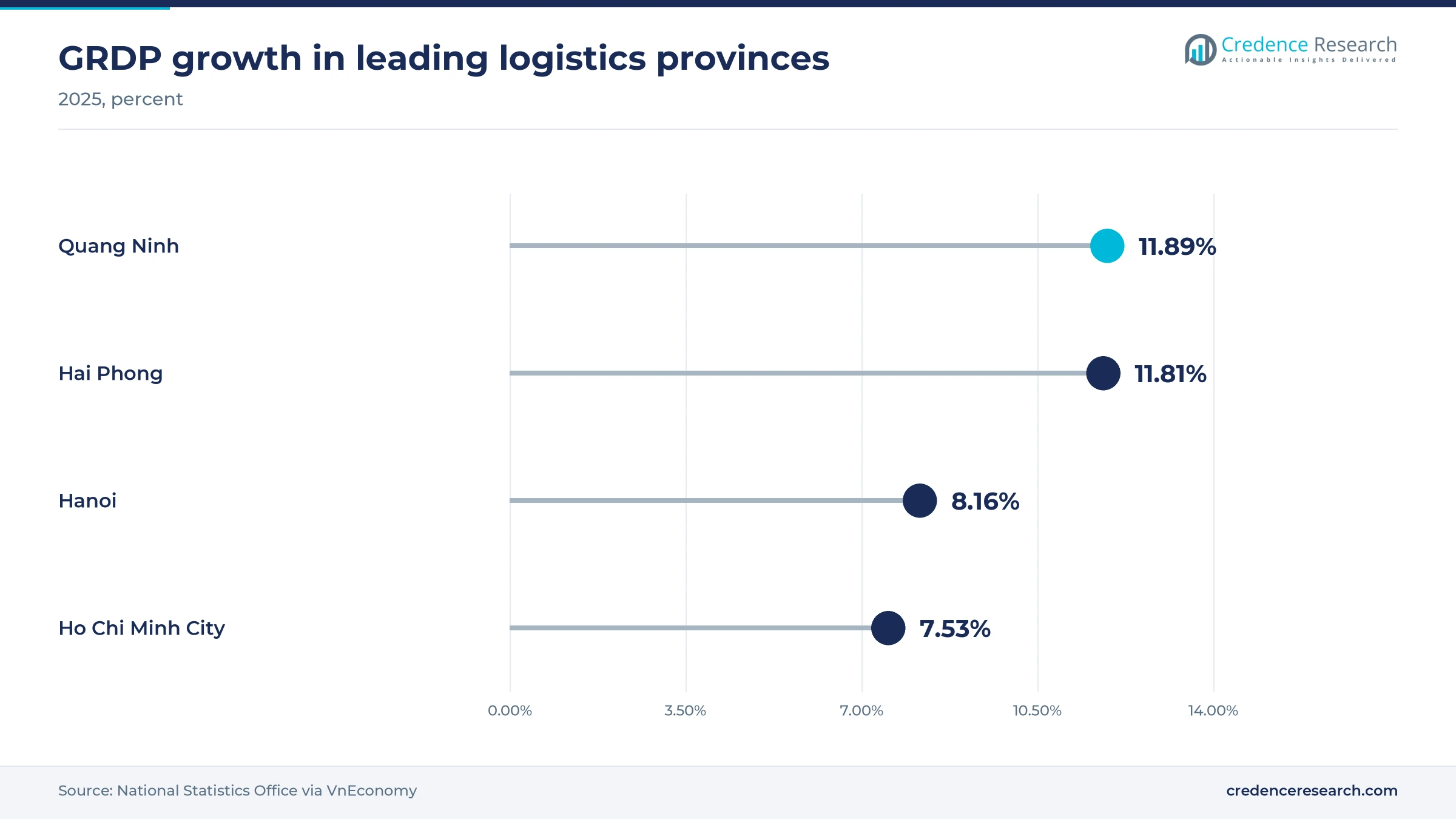 Lollipop chart of 2025 GRDP growth, Quang Ninh 11.89%, Hai Phong 11.81%, Hanoi 8.16%, Ho Chi Minh City 7.53% Lollipop chart of 2025 GRDP growth, Quang Ninh 11.89%, Hai Phong 11.81%, Hanoi 8.16%, Ho Chi Minh City 7.53%