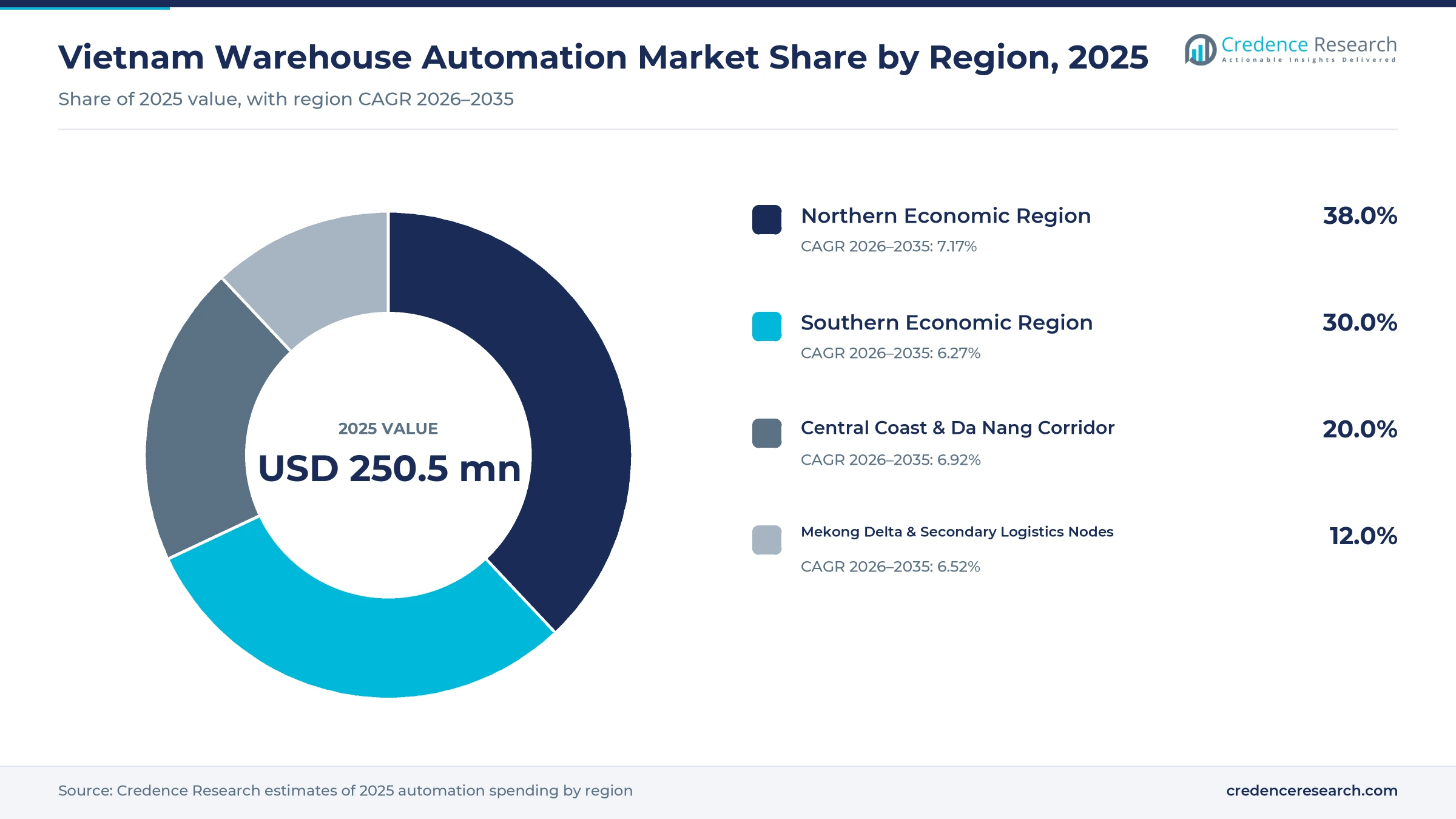 Donut chart of 2025 regional shares, Northern Economic Region 38.0%, Southern Economic Region 30.0%, Central Coast & Da Nang Corridor 20.0%, Mekong Delta & Secondary Logistics Nodes 12.0%