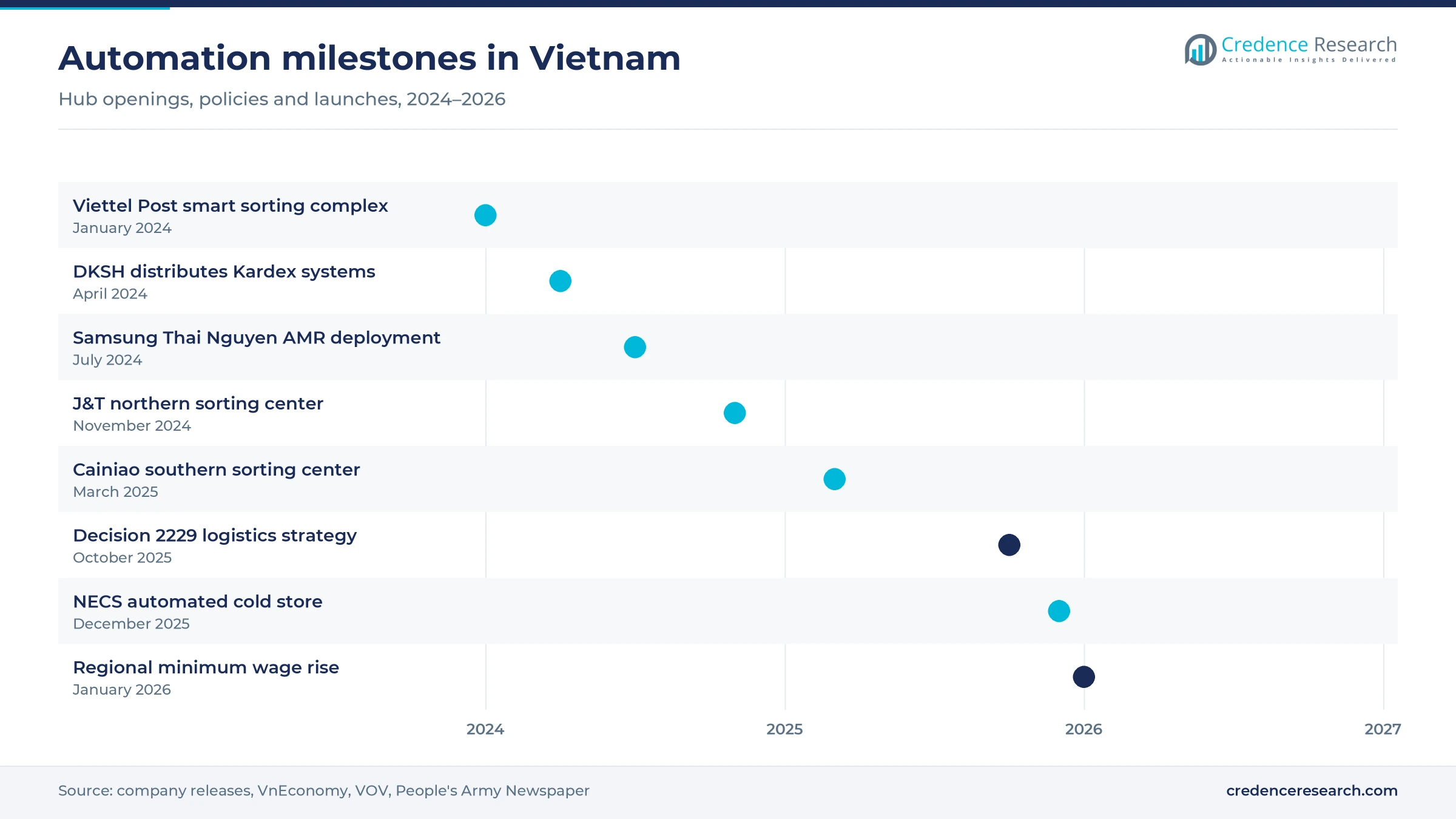 Timeline of Vietnamese automation milestones from the Viettel Post sorting complex in January 2024 to the minimum wage rise in January 2026 Timeline of Vietnamese automation milestones from the Viettel Post sorting complex in January 2024 to the minimum wage rise in January 2026