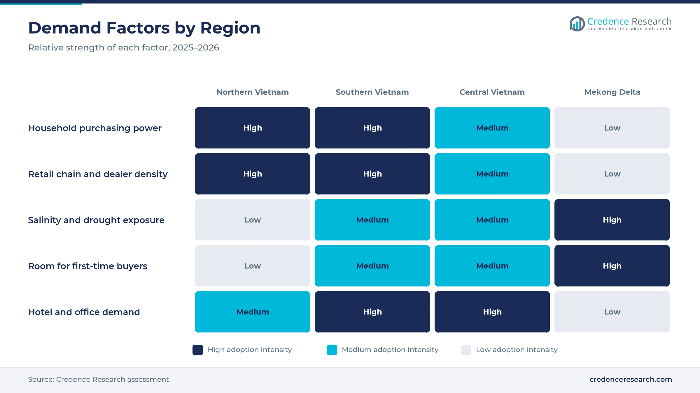 Heatmap rating purchasing power, retail density, salinity exposure, first-time buyer room and hotel demand for Northern Vietnam, Southern Vietnam, Central Vietnam and the Mekong Delta