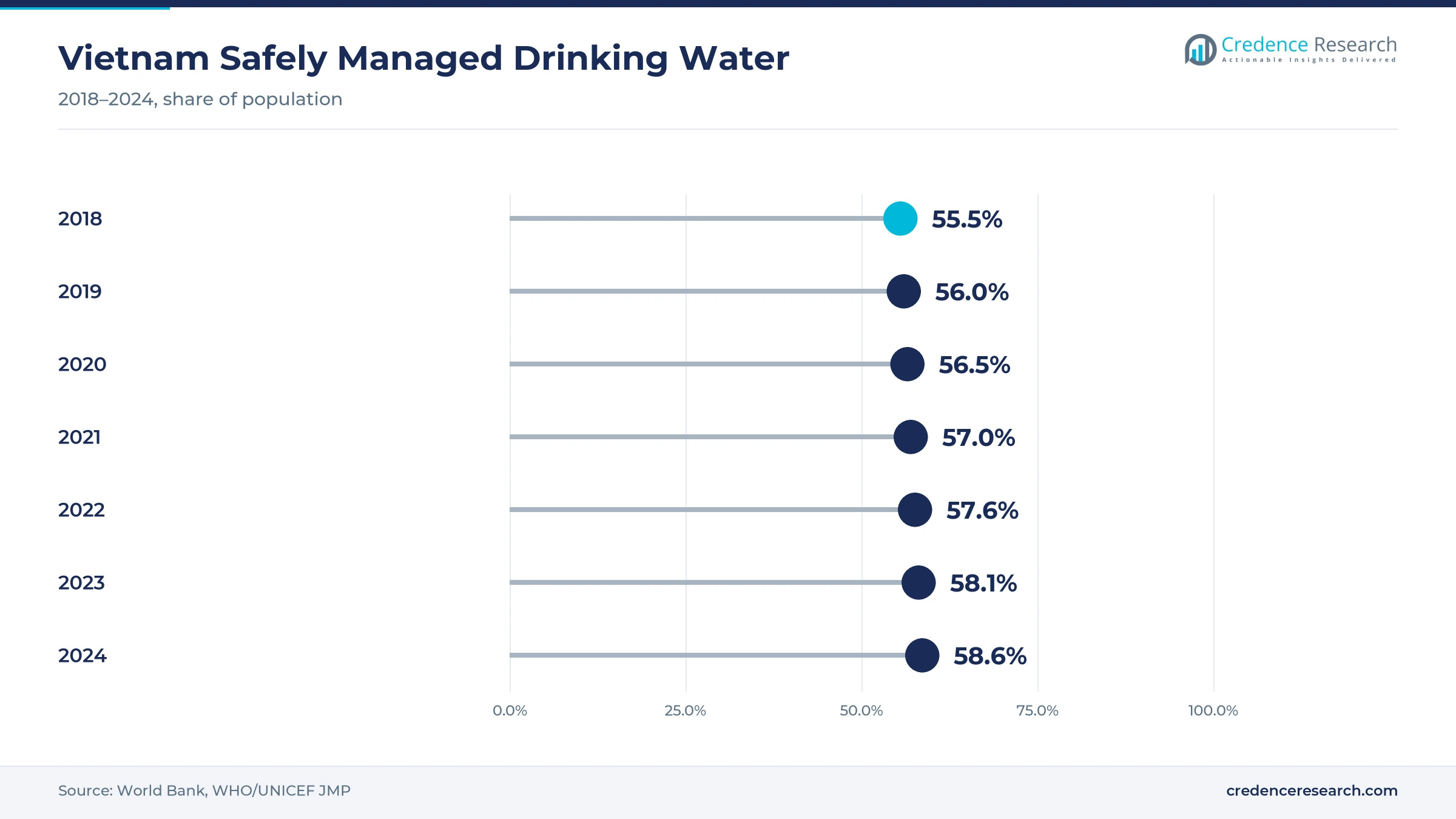 Lollipop chart of Vietnam safely managed drinking water use rising from 55.5% of the population in 2018 to 56.5% in 2020 and 58.6% in 2024