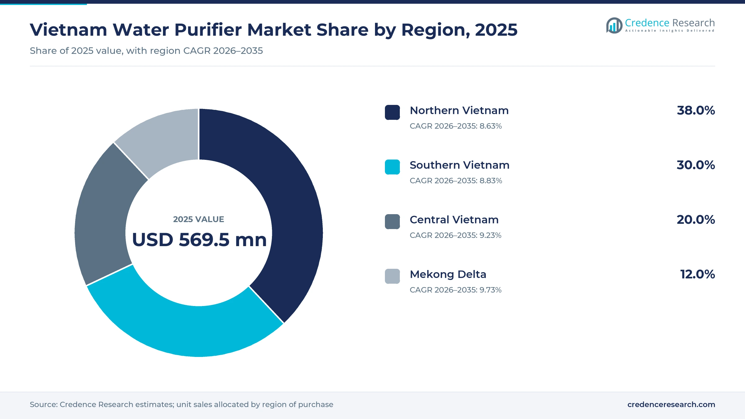 Donut chart of Vietnam purifier sales by region in 2025, Northern Vietnam 38.0%, Southern Vietnam 30.0%, Central Vietnam 20.0% and Mekong Delta 12.0%