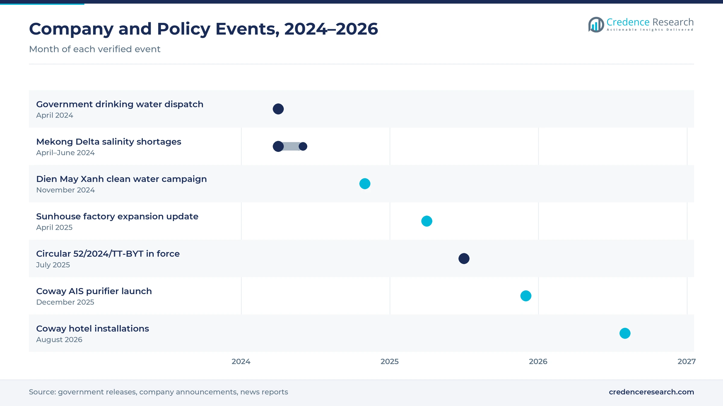 Timeline of Vietnam purifier and water policy events from April 2024 to August 2026, including the drinking water dispatch, Dien May Xanh, Sunhouse, Circular 52 and Coway