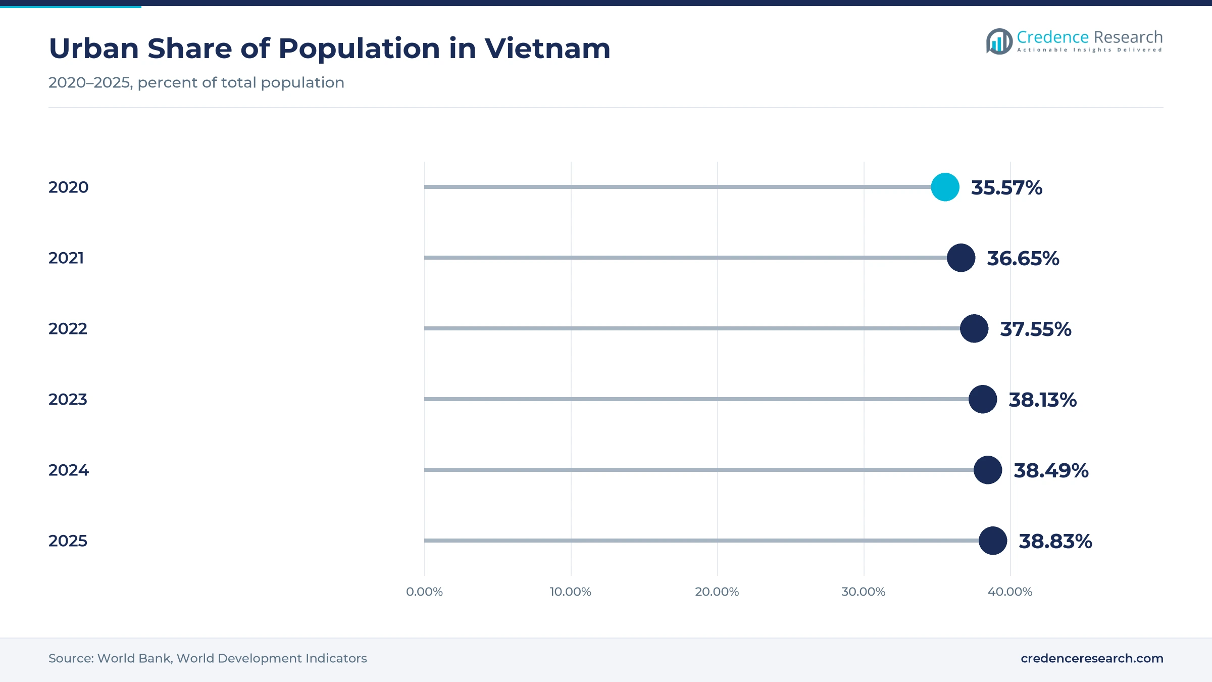 Lollipop chart of urban share of population in Vietnam, 35.57% in 2020, 36.65% in 2021, 37.55% in 2022, 38.13% in 2023, 38.49% in 2024 and 38.83% in 2025