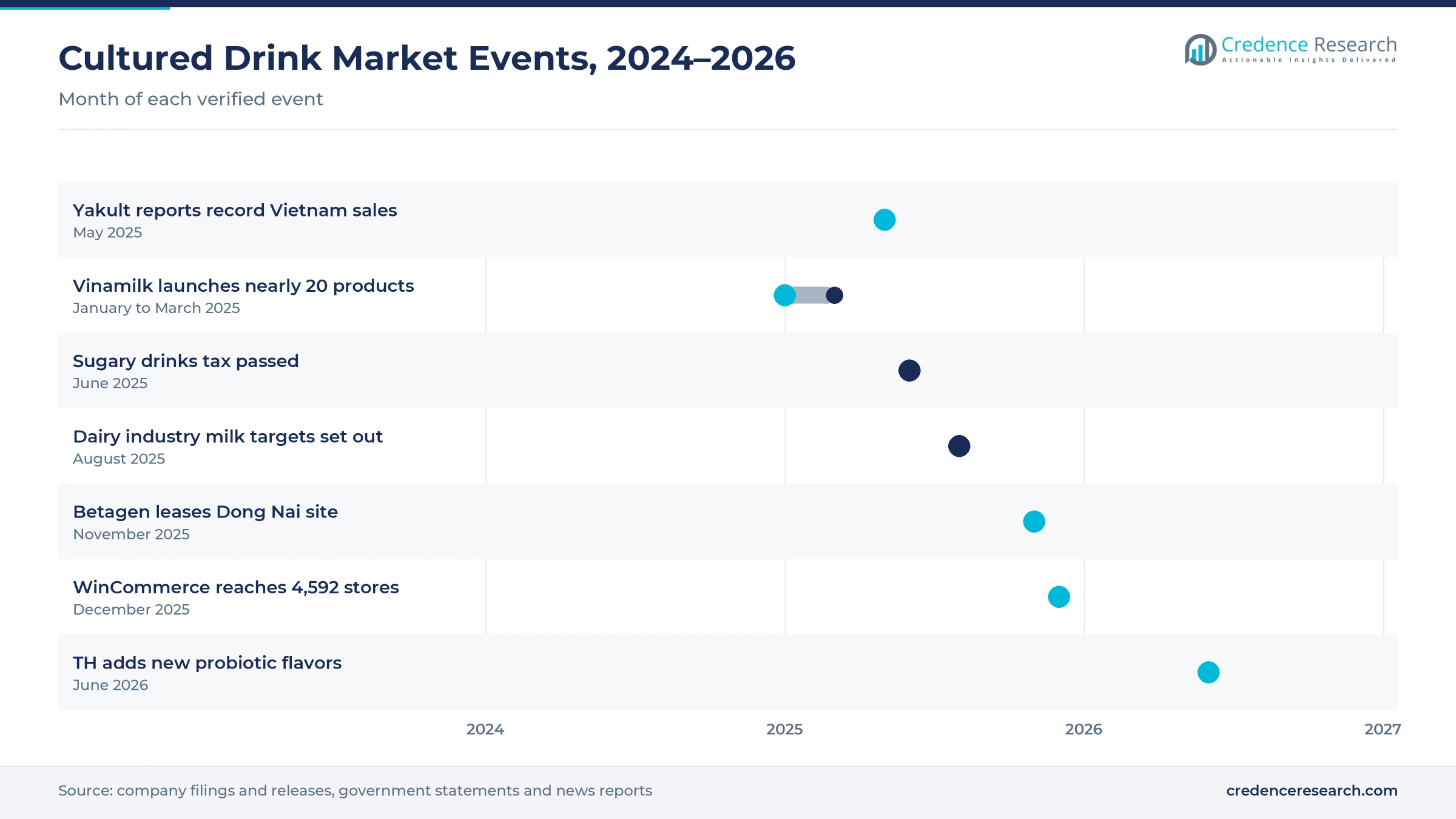 Timeline of Vietnam cultured drink events from January 2025 to June 2026, including Vinamilk launches, the Yakult sales record, the sugary drinks tax, the Betagen lease and new TH flavors