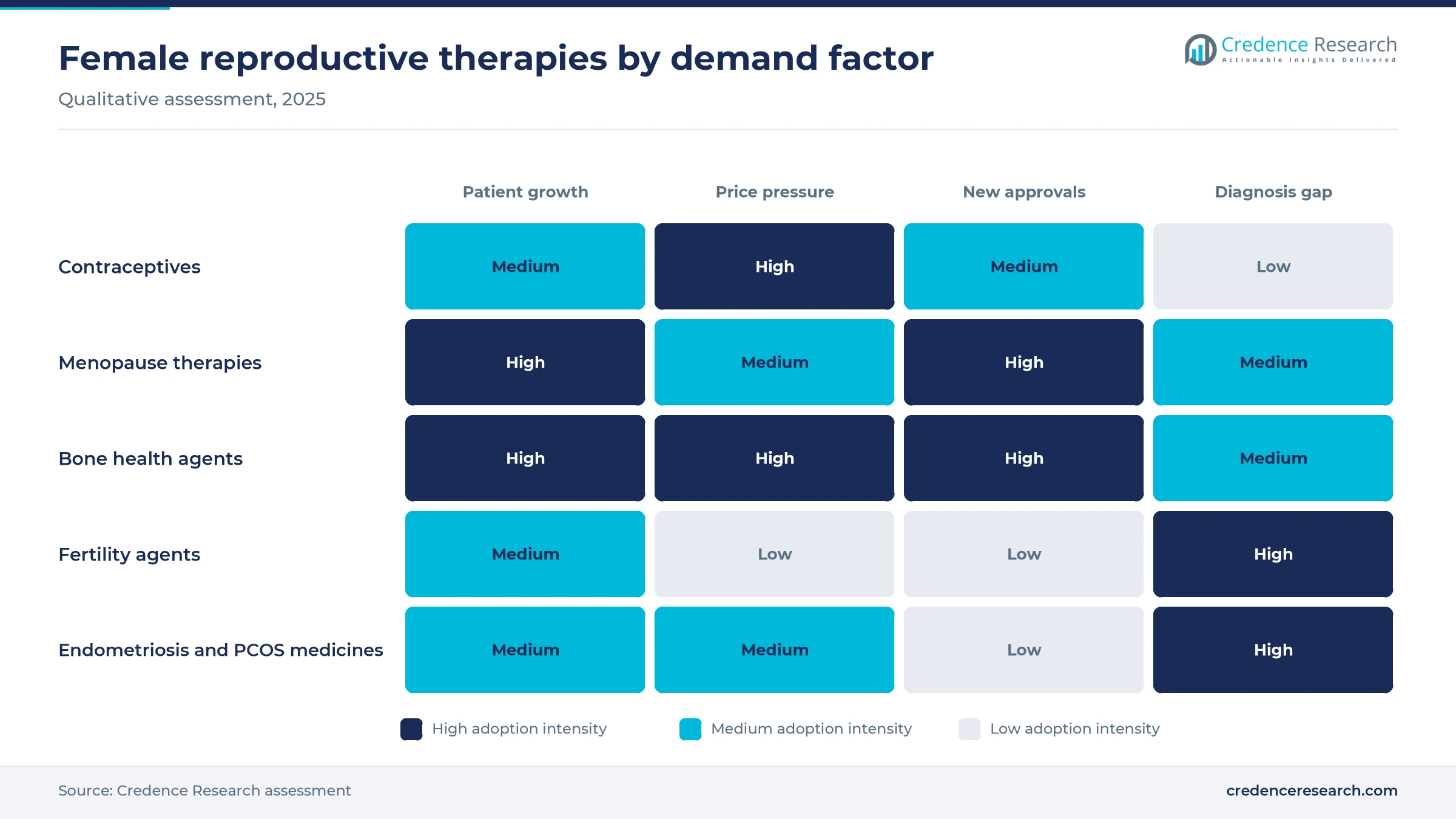 Heat map rating contraceptives, menopause therapies, bone health agents, fertility agents, and endometriosis and PCOS medicines on patient growth, price pressure, new approvals and diagnosis gap