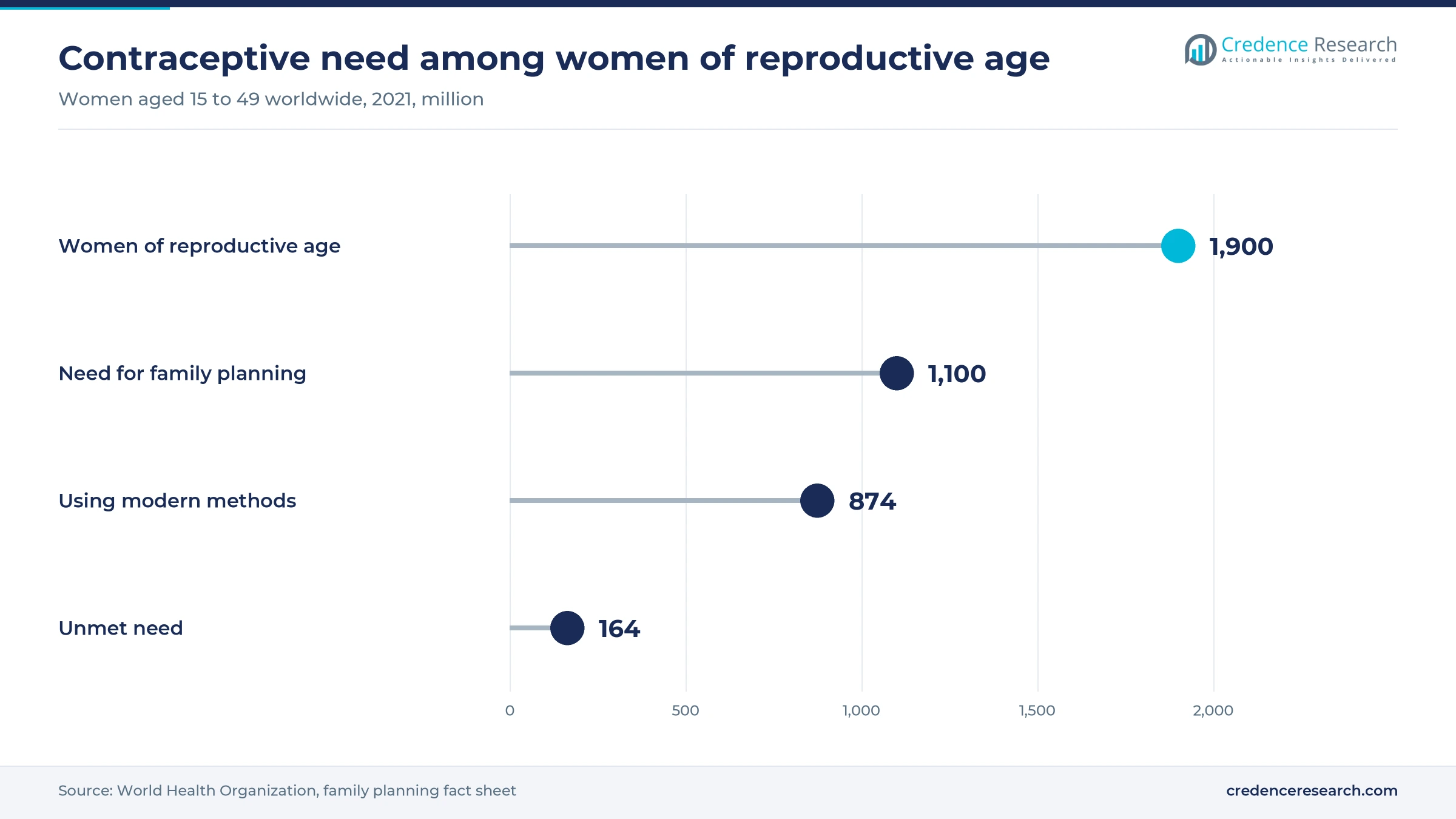 Lollipop chart of women aged 15 to 49 in 2021, 1,900 million of reproductive age, 1,100 million with a need for family planning, 874 million using modern methods and 164 million with unmet need Lollipop chart of women aged 15 to 49 in 2021, 1,900 million of reproductive age, 1,100 million with a need for family planning, 874 million using modern methods and 164 million with unmet need