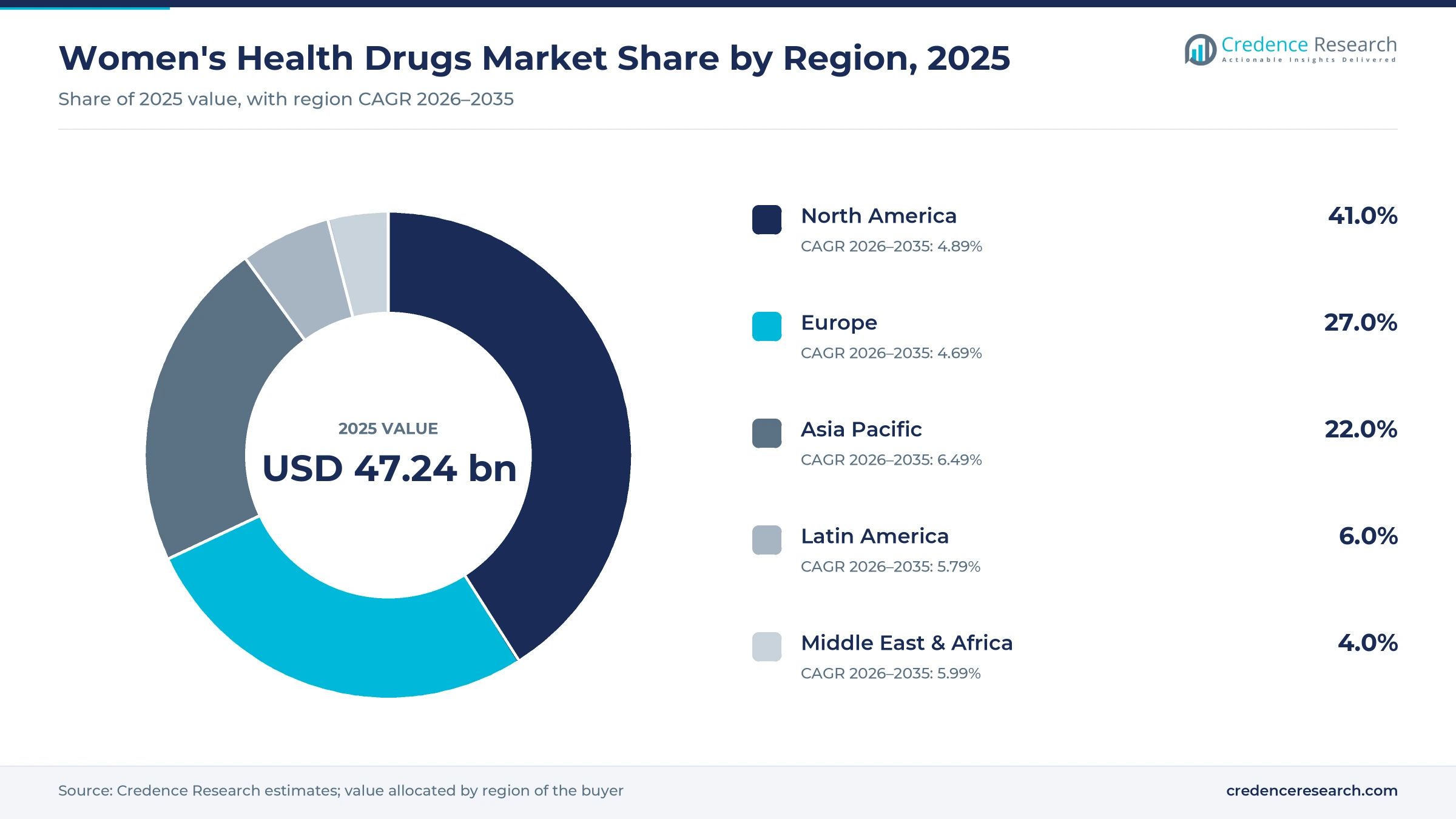 Donut chart of 2025 regional shares with North America 41.0%, Europe 27.0%, Asia Pacific 22.0%, Latin America 6.0% and Middle East and Africa 4.0%