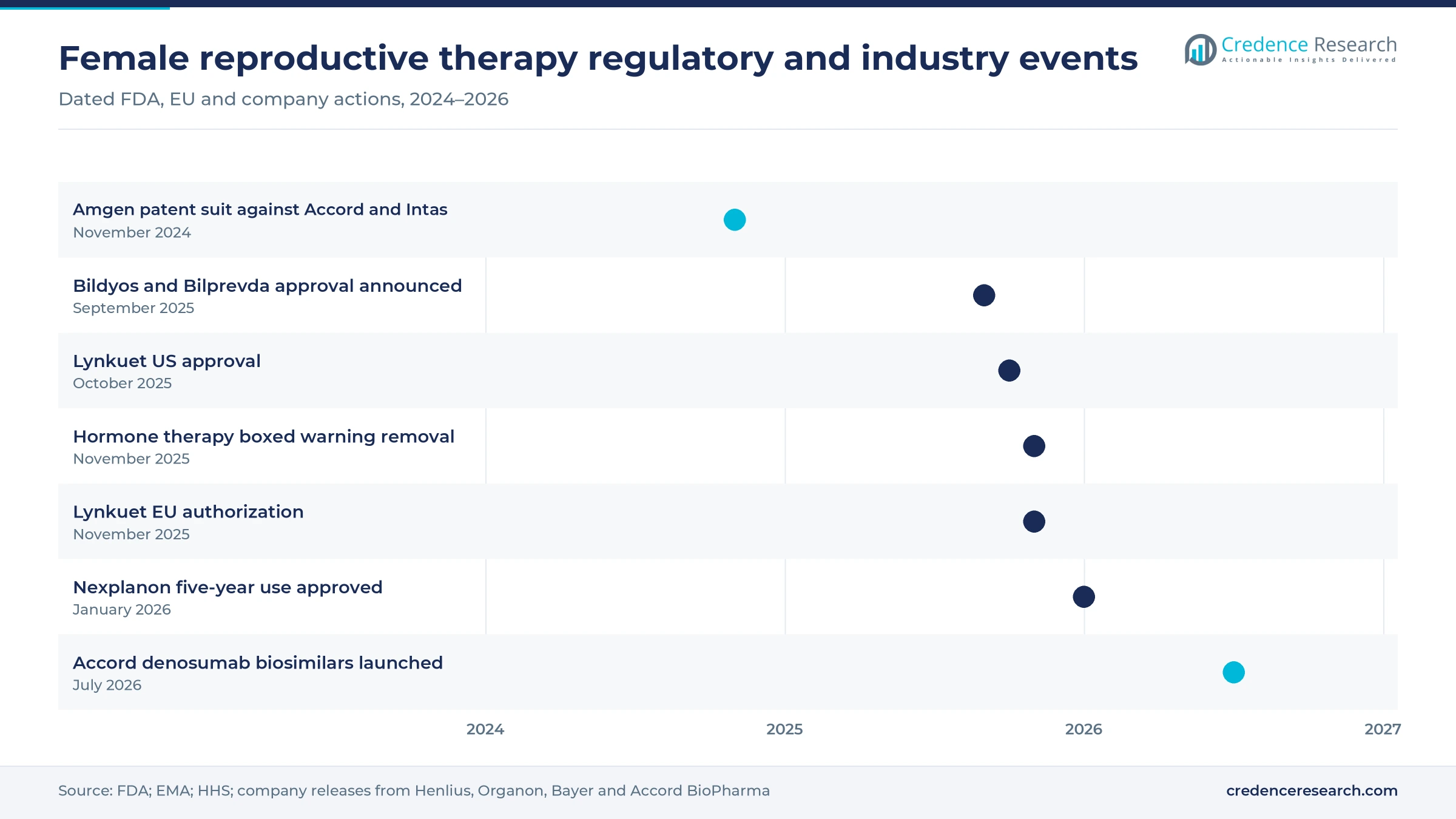 Timeline from the Amgen patent suit in November 2024 to the Accord denosumab biosimilar launch in July 2026, including Bildyos, Lynkuet US and EU approvals, the hormone therapy label change and Nexplanon five-year use Timeline from the Amgen patent suit in November 2024 to the Accord denosumab biosimilar launch in July 2026, including Bildyos, Lynkuet US and EU approvals, the hormone therapy label change and Nexplanon five-year use