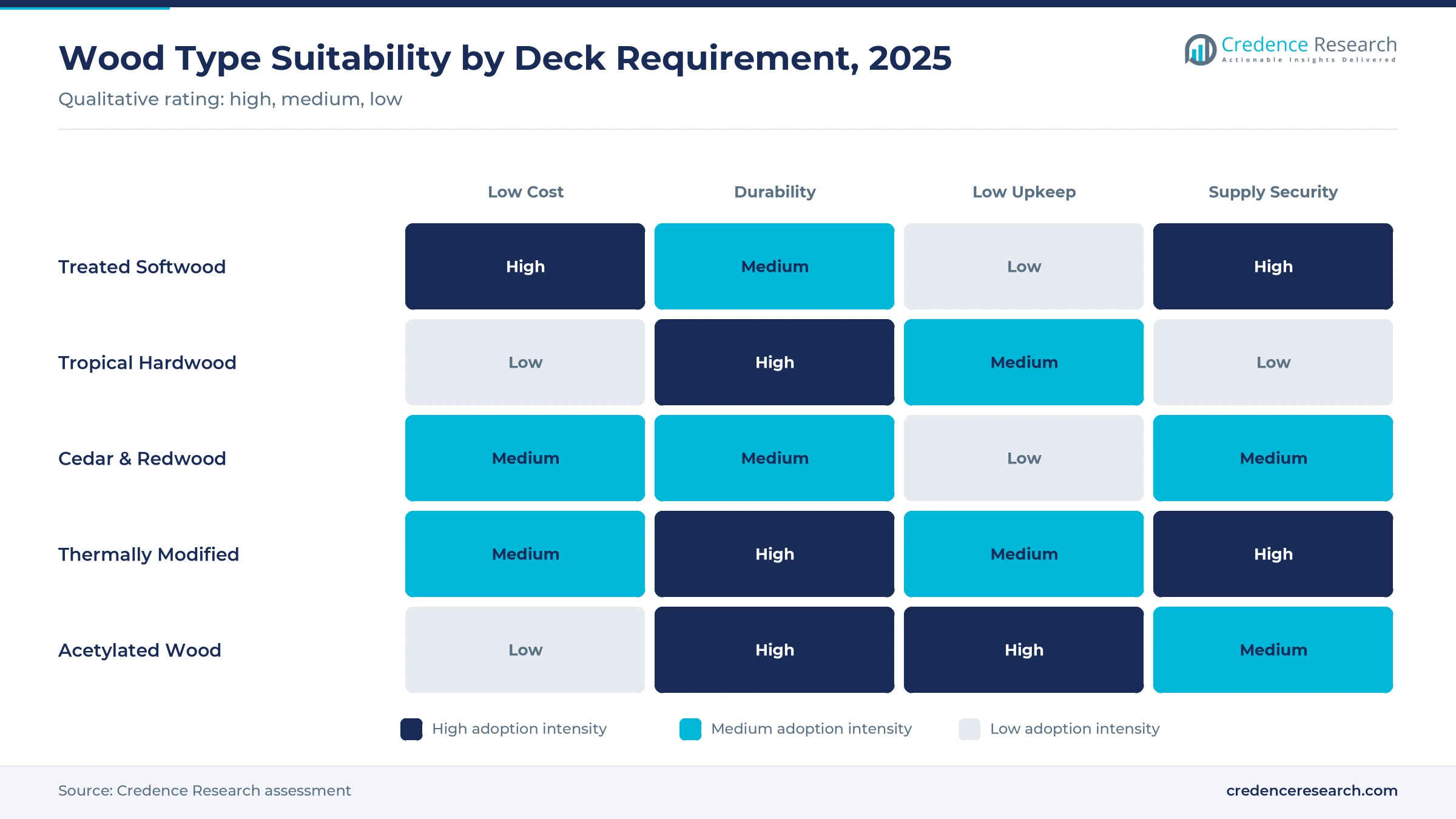 Heatmap of wood types against deck requirements, 2025: treated softwood high on cost and supply, hardwood and acetylated wood high on durability, acetylated wood high on low upkeep Heatmap of wood types against deck requirements, 2025: treated softwood high on cost and supply, hardwood and acetylated wood high on durability, acetylated wood high on low upkeep