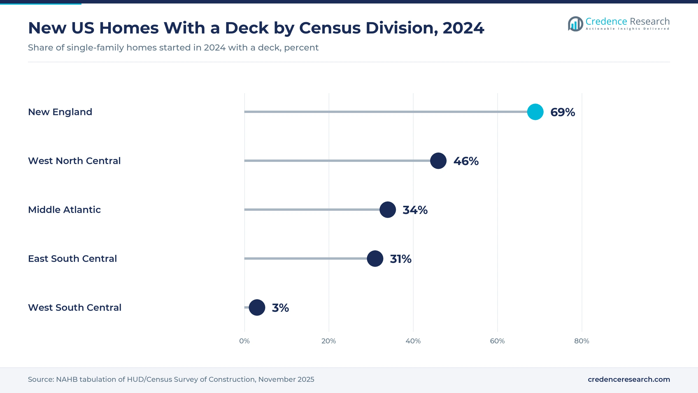 Lollipop chart of the share of new US single-family homes started in 2024 with a deck: New England 69%, West North Central 46%, Middle Atlantic 34%, East South Central 31%, West South Central 3% Lollipop chart of the share of new US single-family homes started in 2024 with a deck: New England 69%, West North Central 46%, Middle Atlantic 34%, East South Central 31%, West South Central 3%