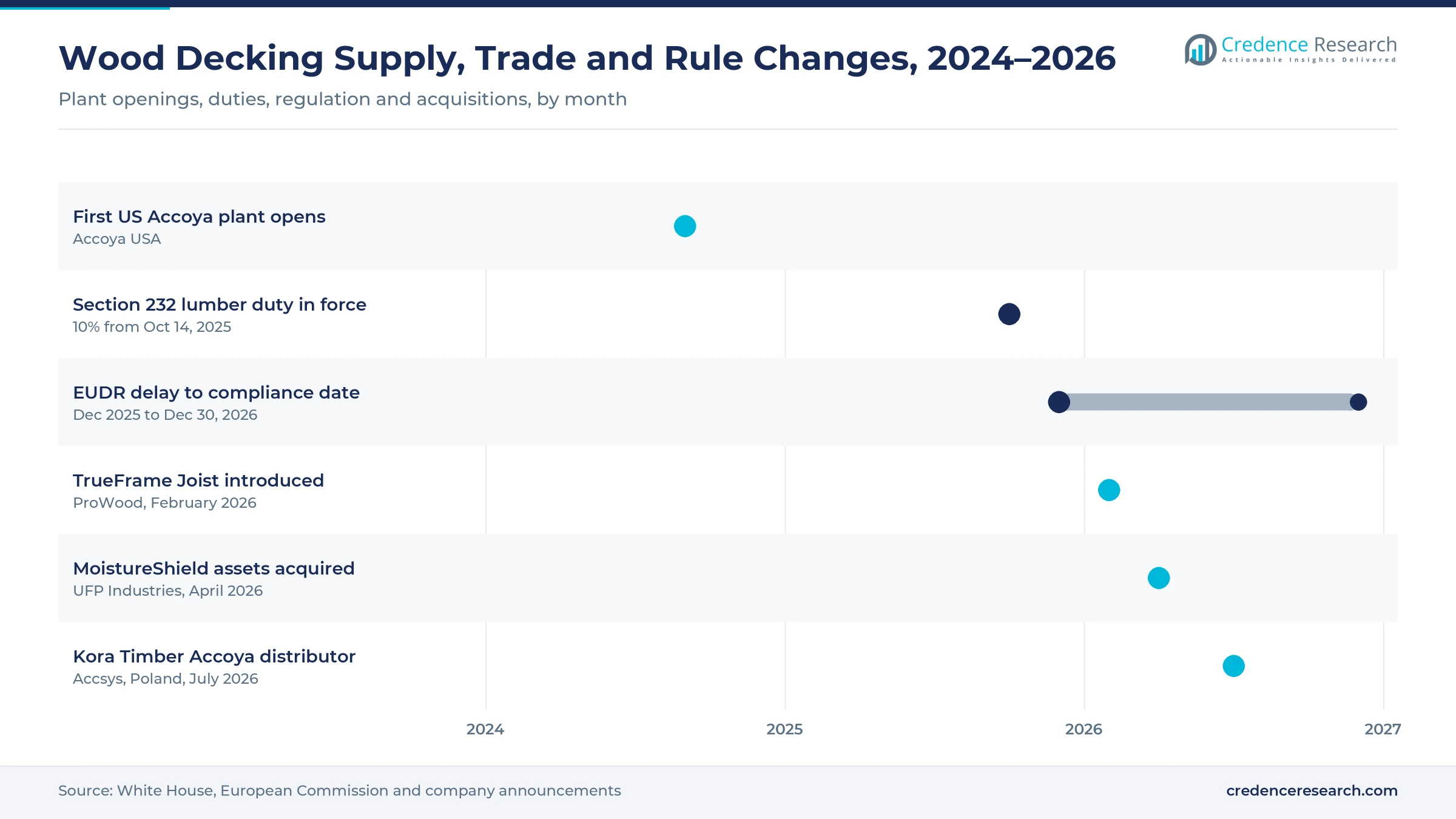 Gantt timeline of wood decking supply and rule changes, September 2024 to July 2026: Accoya USA plant, Section 232 lumber duty, EUDR delay to December 2026, TrueFrame Joist, MoistureShield acquisition, Kora Timber distributor