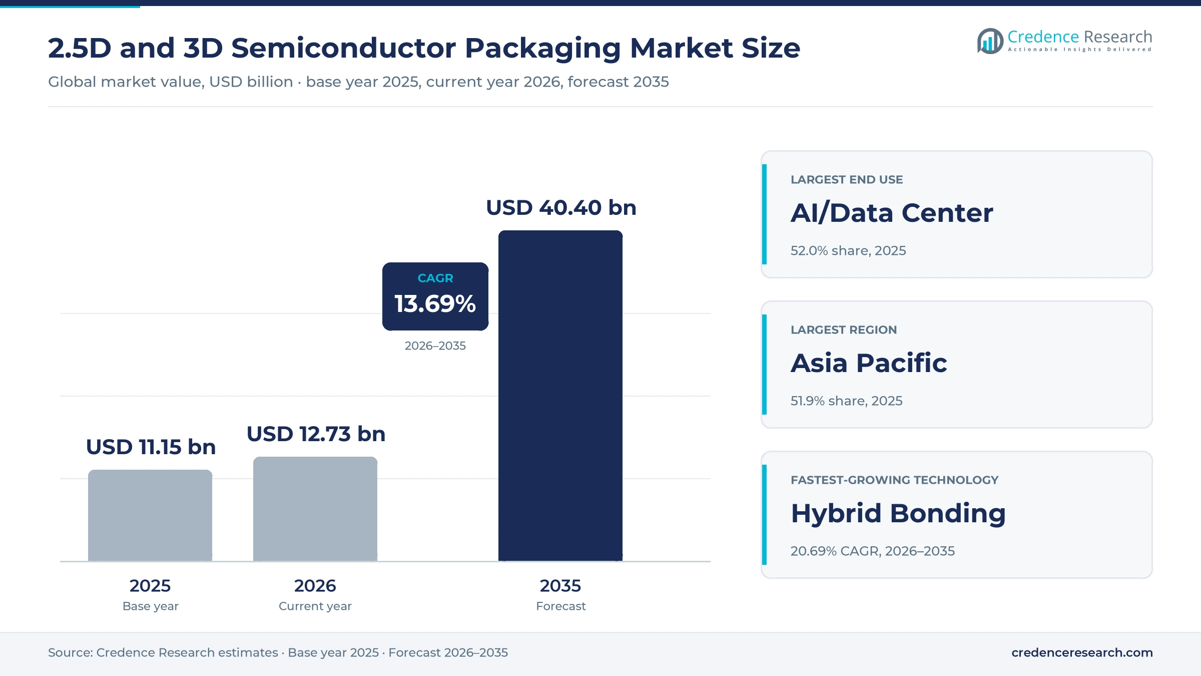 2.5D and 3D Semiconductor Packaging Market: USD 40.40 Bn by 2035