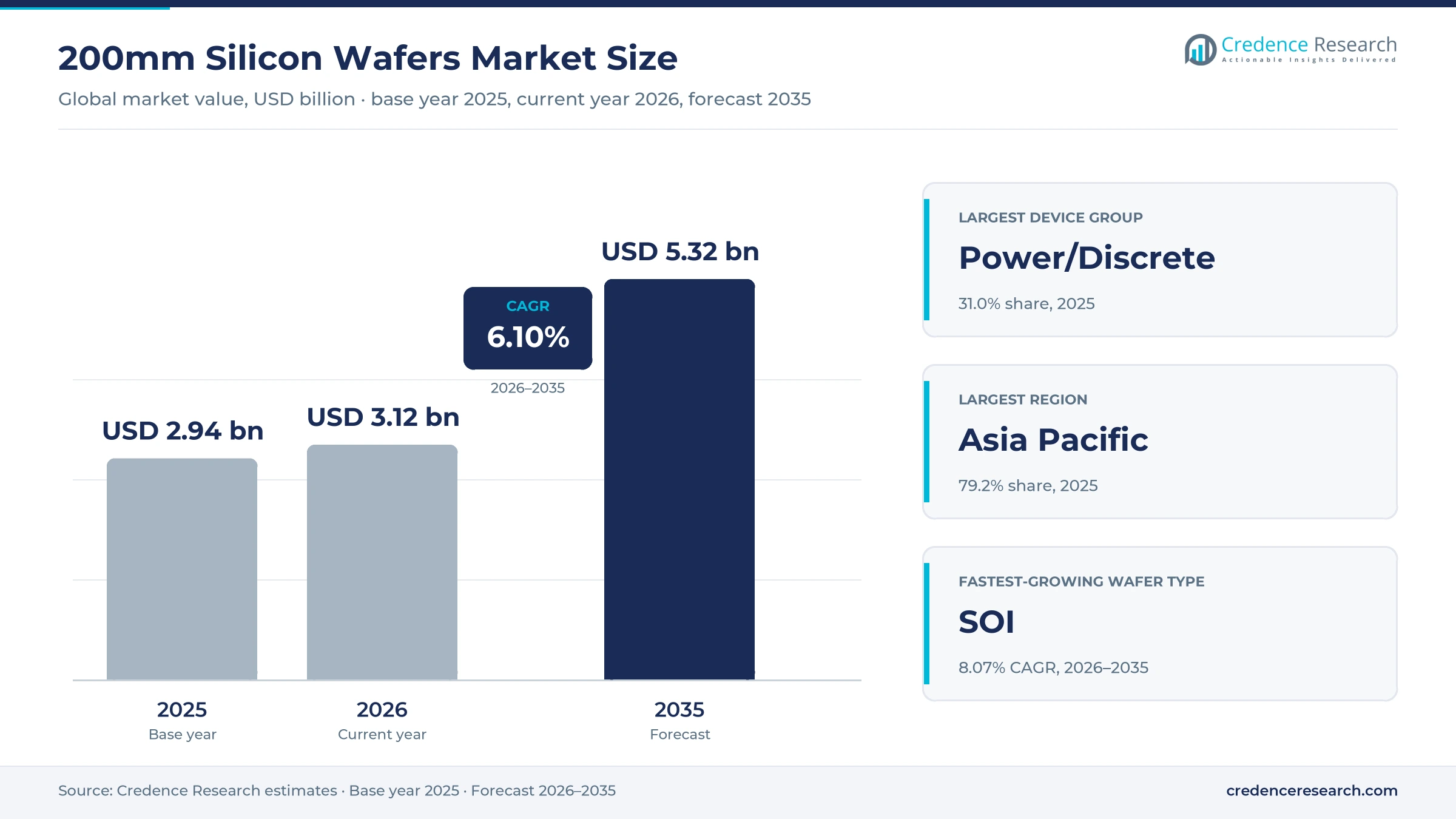 200mm Silicon Wafers Market Size to Reach USD 5.32 Billion by 2035