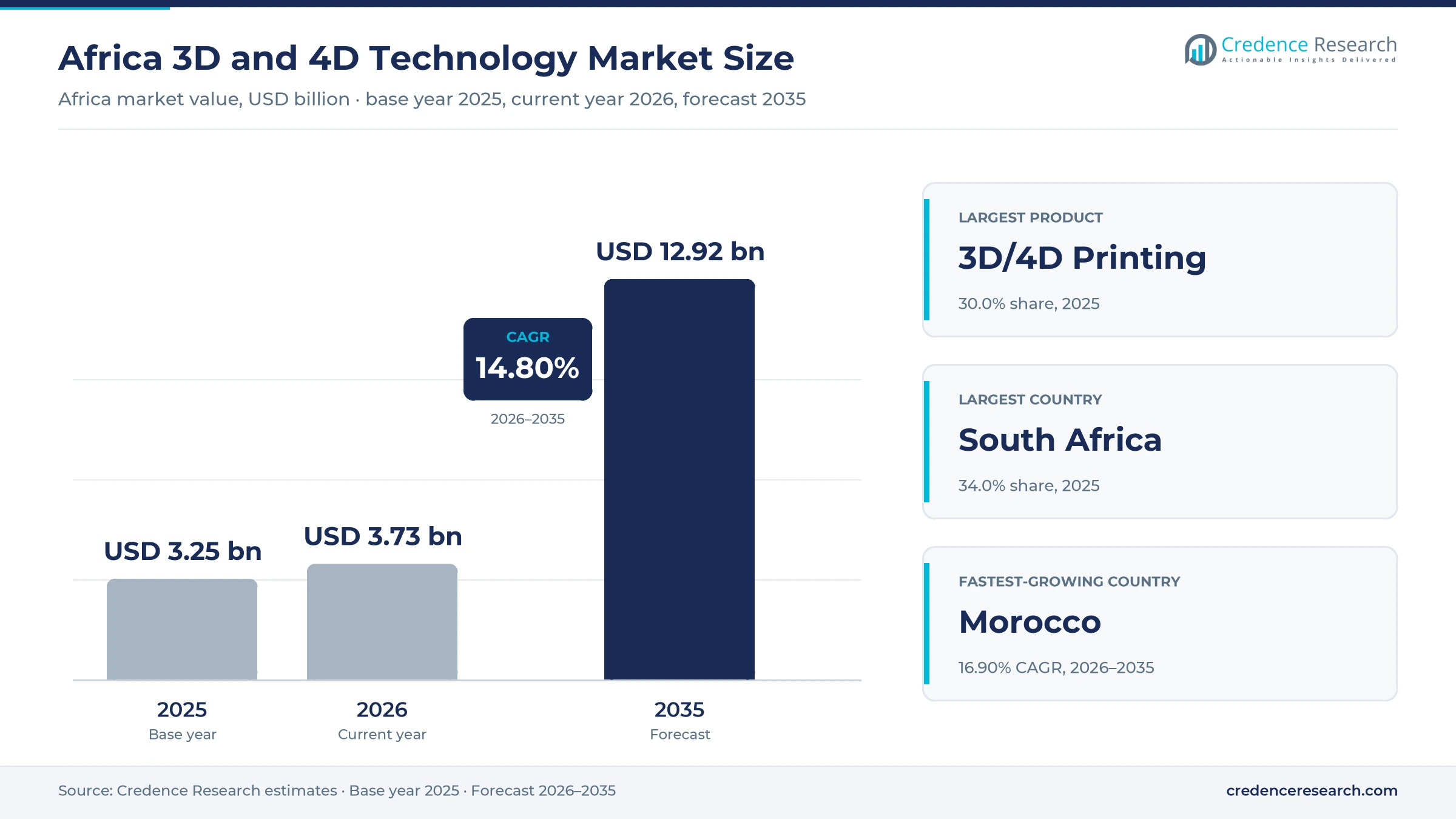 Africa 3D and 4D Technology Market: USD 12.92 Bn by 2035 Africa 3D and 4D Technology Market: USD 12.92 Bn by 2035