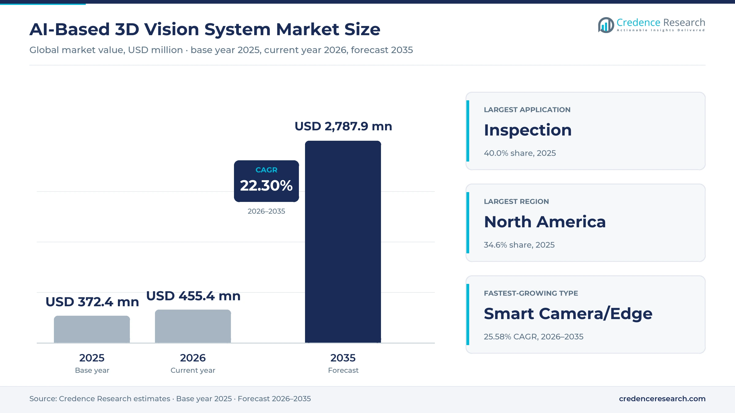 AI-Based 3D Vision System Market: USD 2,787.9 Mn by 2035 AI-Based 3D Vision System Market: USD 2,787.9 Mn by 2035