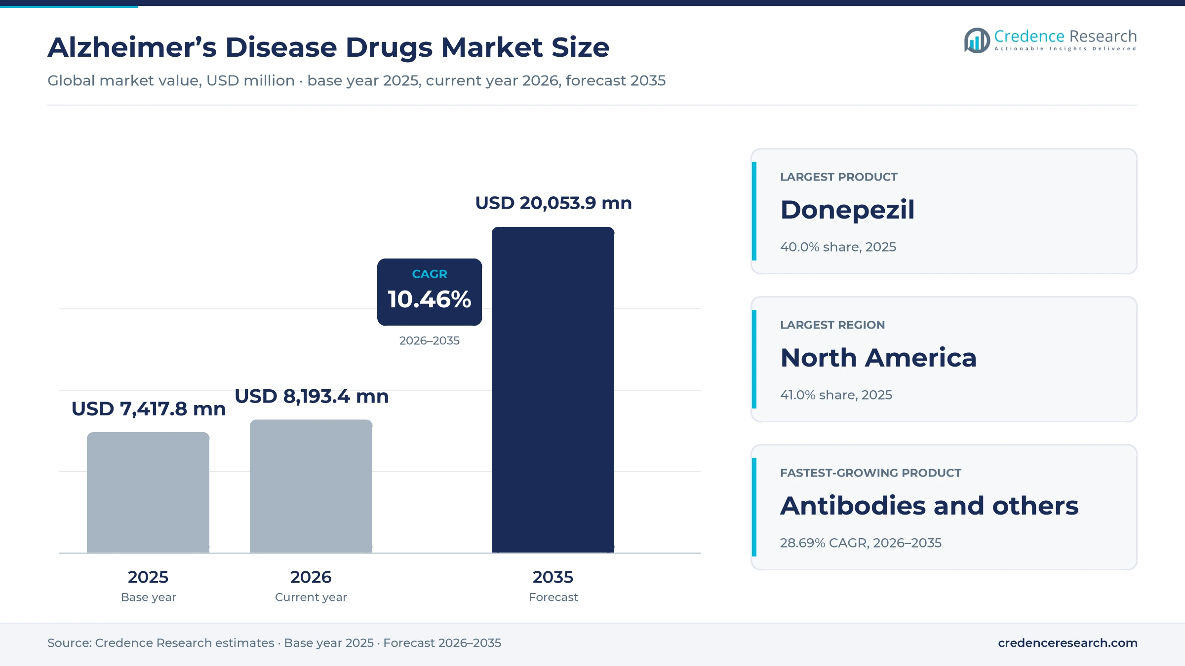 Alzheimer’s Disease Drugs Market Size, Share, Growth and Forecast, 2025-2035 Alzheimer’s Disease Drugs Market Size, Share, Growth and Forecast, 2025-2035