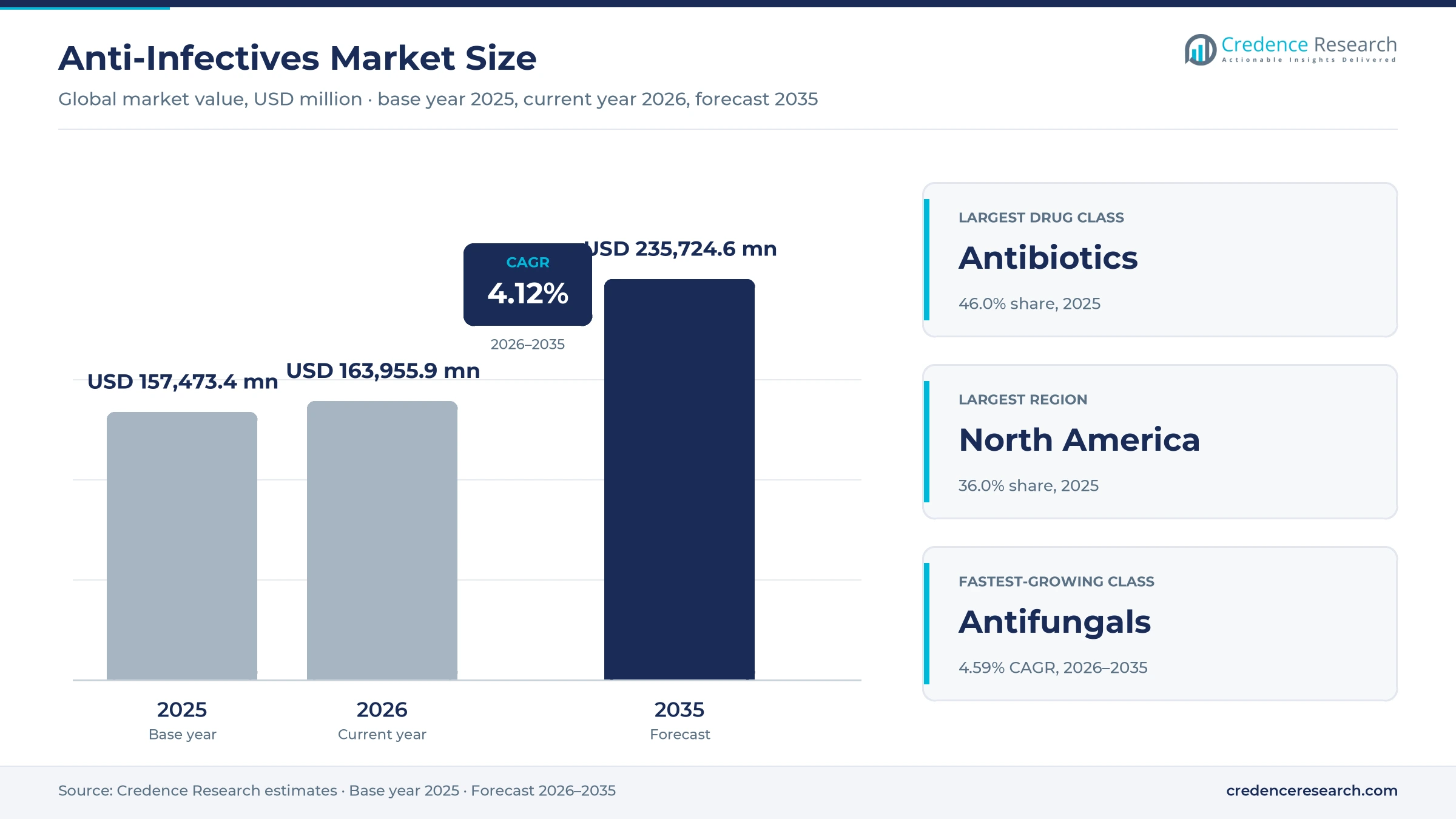 Anti-Infectives Market Size, Share, Growth and Forecast, 2025-2035 Anti-Infectives Market Size, Share, Growth and Forecast, 2025-2035