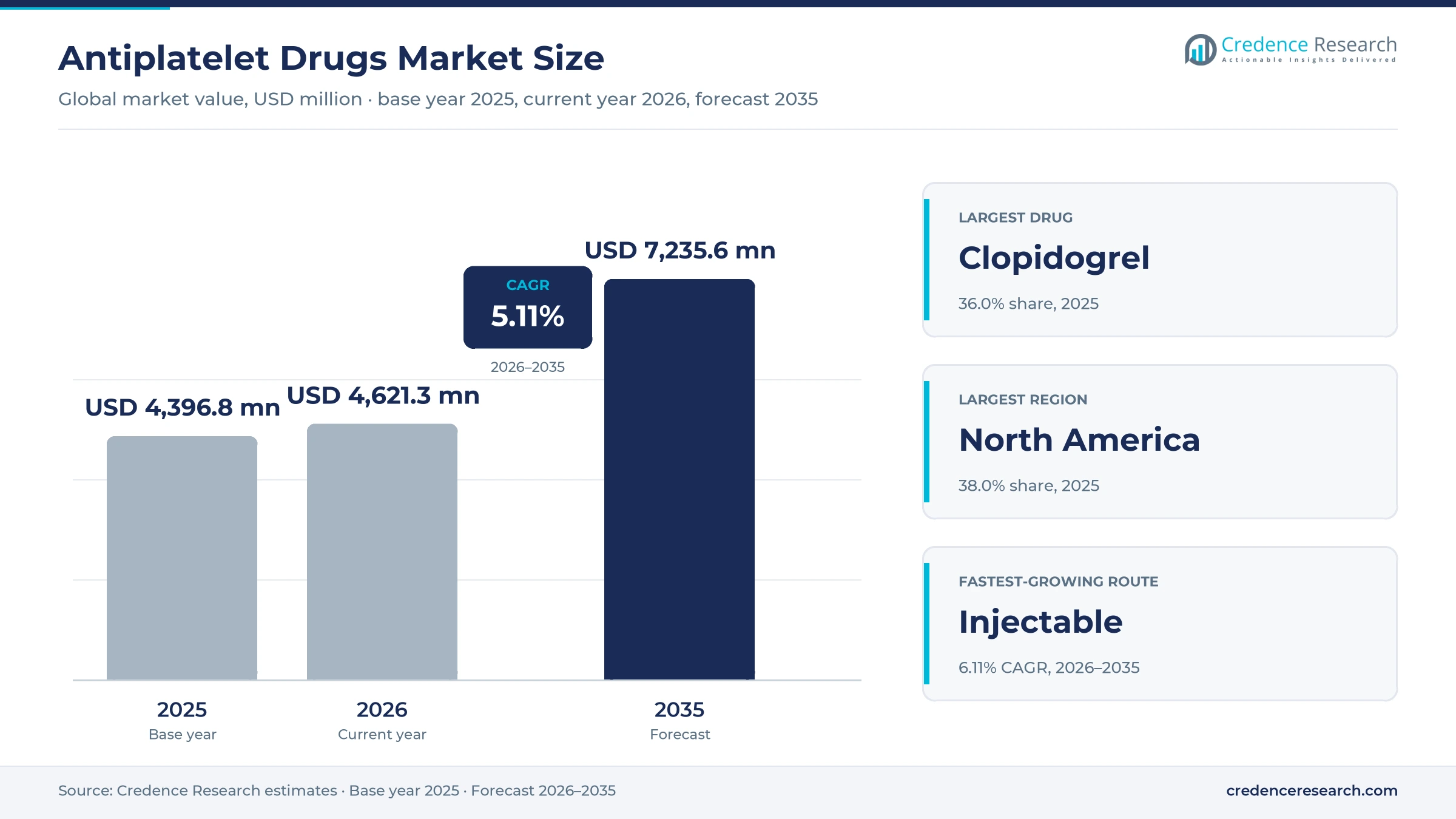 Antiplatelet Drugs Market Size, Share, Growth and Forecast, 2025-2035 Antiplatelet Drugs Market Size, Share, Growth and Forecast, 2025-2035
