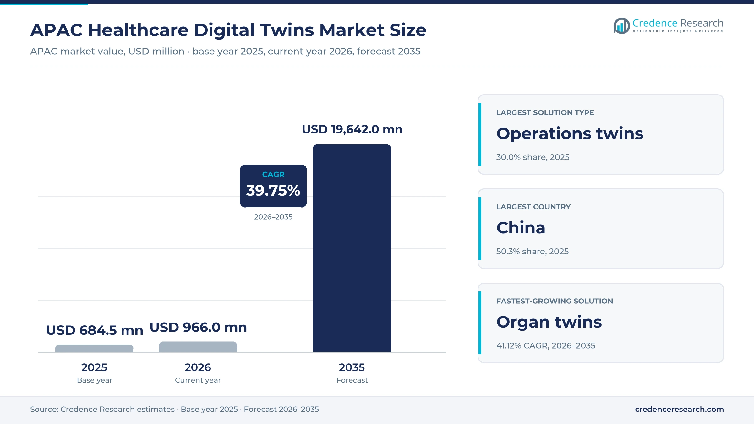 APAC Healthcare Digital Twins Market Size, Share, Growth and Forecast, 2025-2035 APAC Healthcare Digital Twins Market Size, Share, Growth and Forecast, 2025-2035