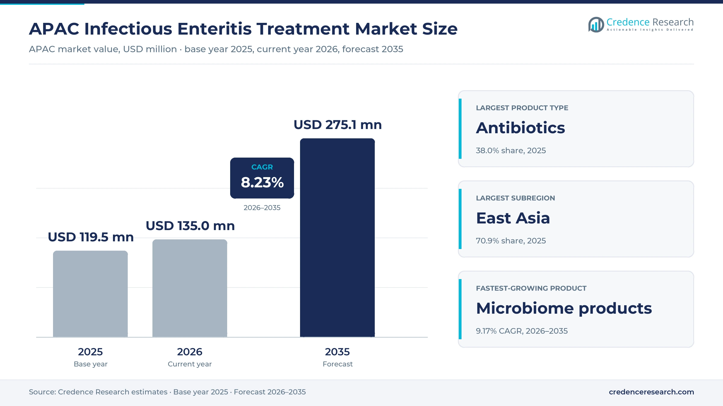 APAC Infectious Enteritis Treatment Market Size, Share, Growth and Forecast, 2025-2035