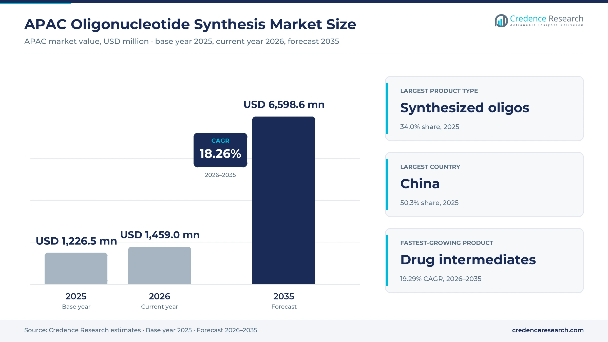 APAC Oligonucleotide Synthesis Market Size, Share, Growth and Forecast, 2025-2035 APAC Oligonucleotide Synthesis Market Size, Share, Growth and Forecast, 2025-2035