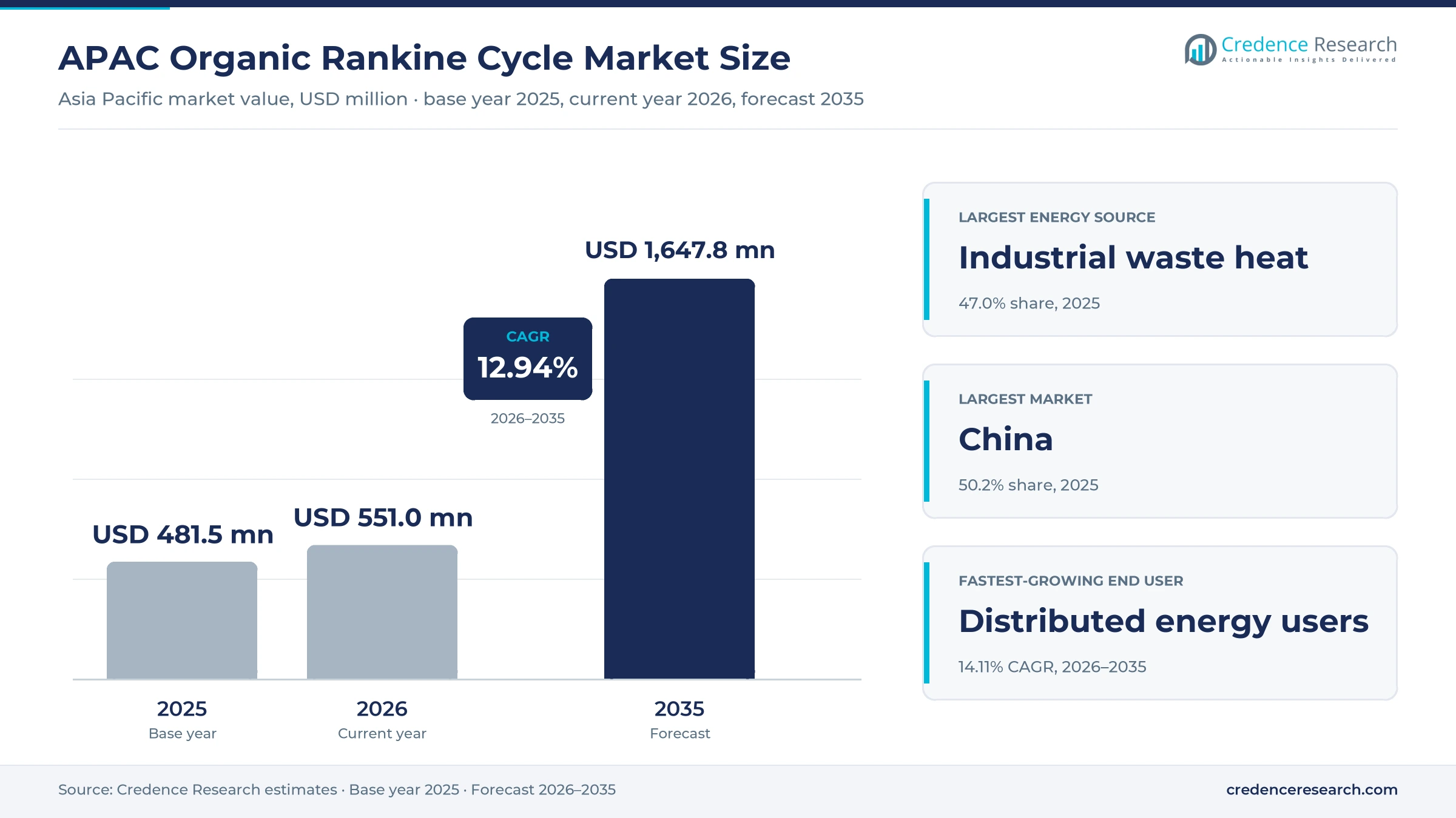 APAC Organic Rankine Cycle Market Size, Share, Growth and Forecast, 2025-2035 APAC Organic Rankine Cycle Market Size, Share, Growth and Forecast, 2025-2035