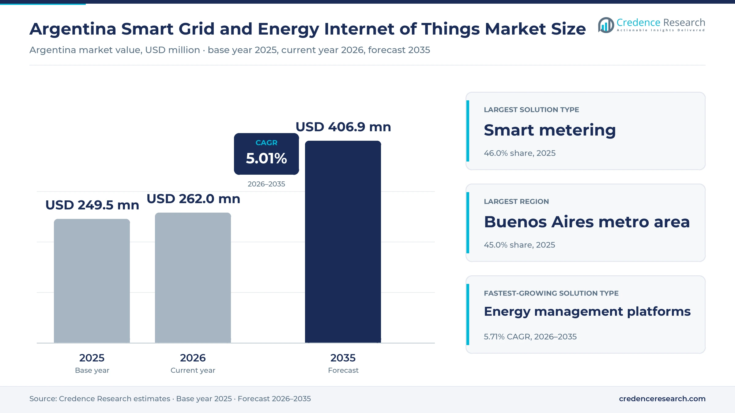 Argentina Smart Grid and Energy Internet of Things Market Size, Share, Growth and Forecast, 2025-2035 Argentina Smart Grid and Energy Internet of Things Market Size, Share, Growth and Forecast, 2025-2035