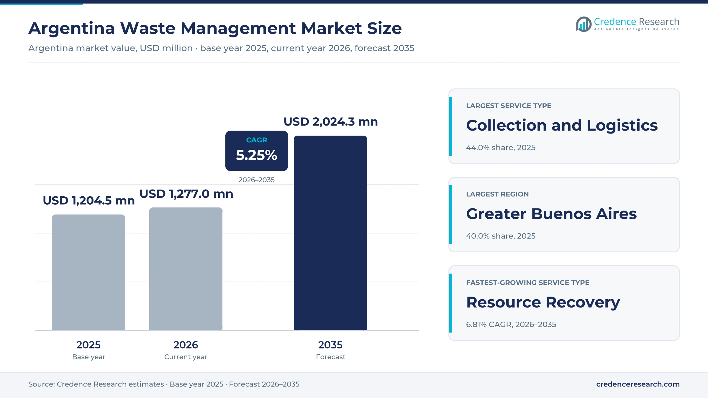 Argentina Waste Management Market Size, Share, Growth and Forecast, 2025-2035 Argentina Waste Management Market Size, Share, Growth and Forecast, 2025-2035