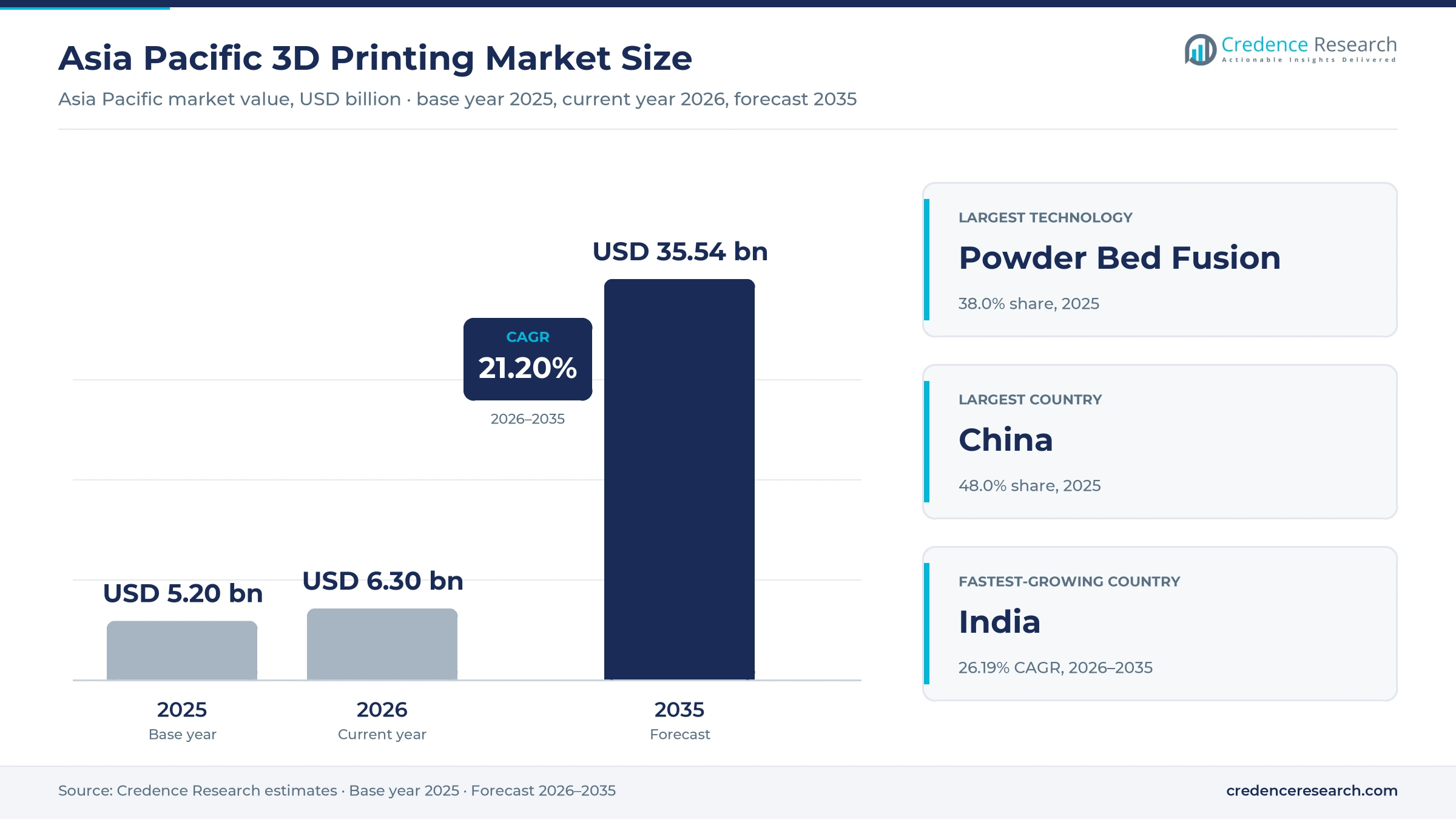 Asia Pacific 3D Printing Market: USD 35.54 Bn by 2035 Asia Pacific 3D Printing Market: USD 35.54 Bn by 2035