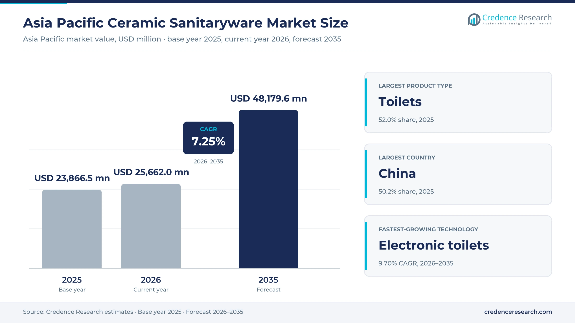 Asia Pacific Ceramic Sanitaryware Market Size, Share, Growth and Forecast, 2025-2035 Asia Pacific Ceramic Sanitaryware Market Size, Share, Growth and Forecast, 2025-2035