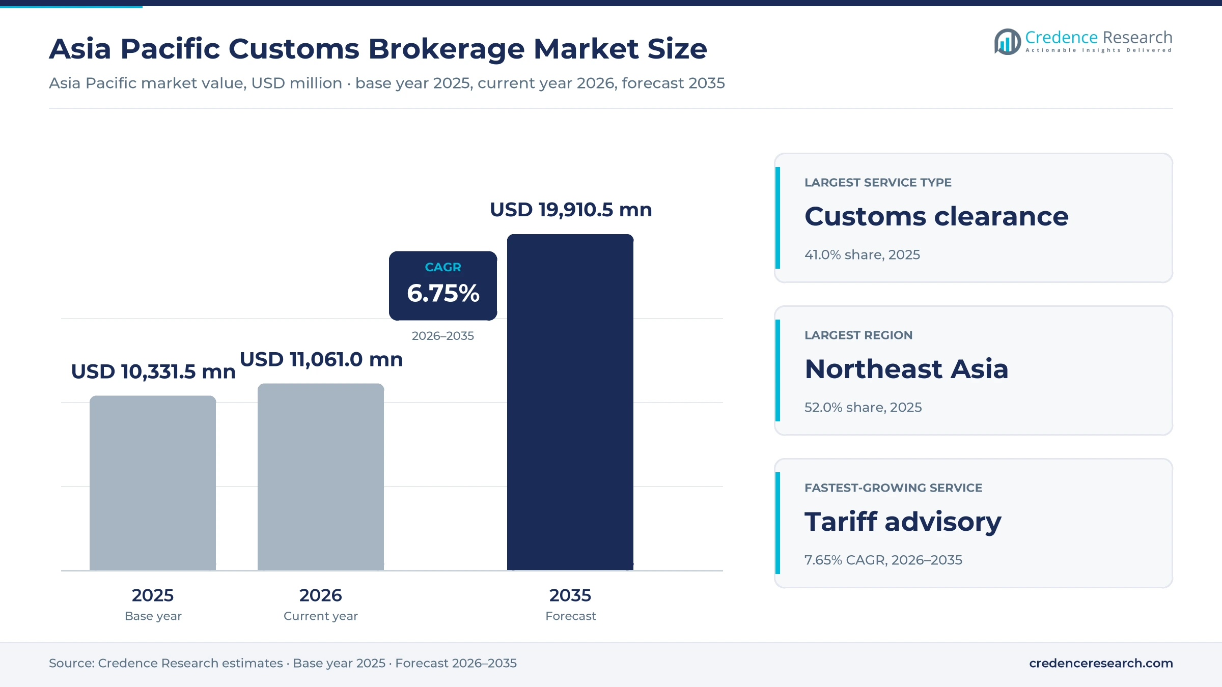 Asia Pacific Customs Brokerage Market Size, Share, Growth and Forecast, 2025-2035 Asia Pacific Customs Brokerage Market Size, Share, Growth and Forecast, 2025-2035