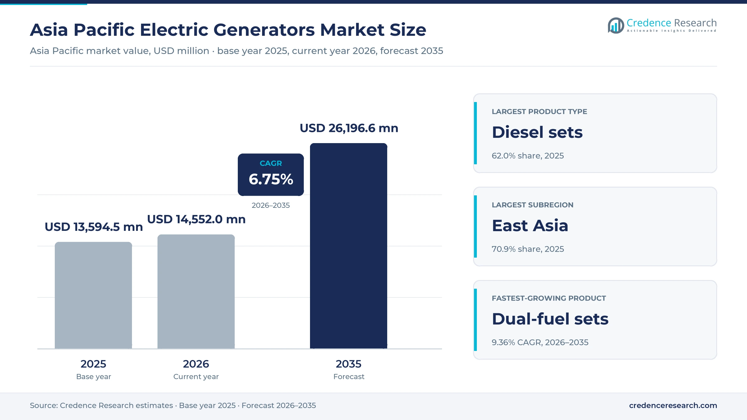 Asia Pacific Electric Generators Market Size, Share, Growth and Forecast, 2025-2035