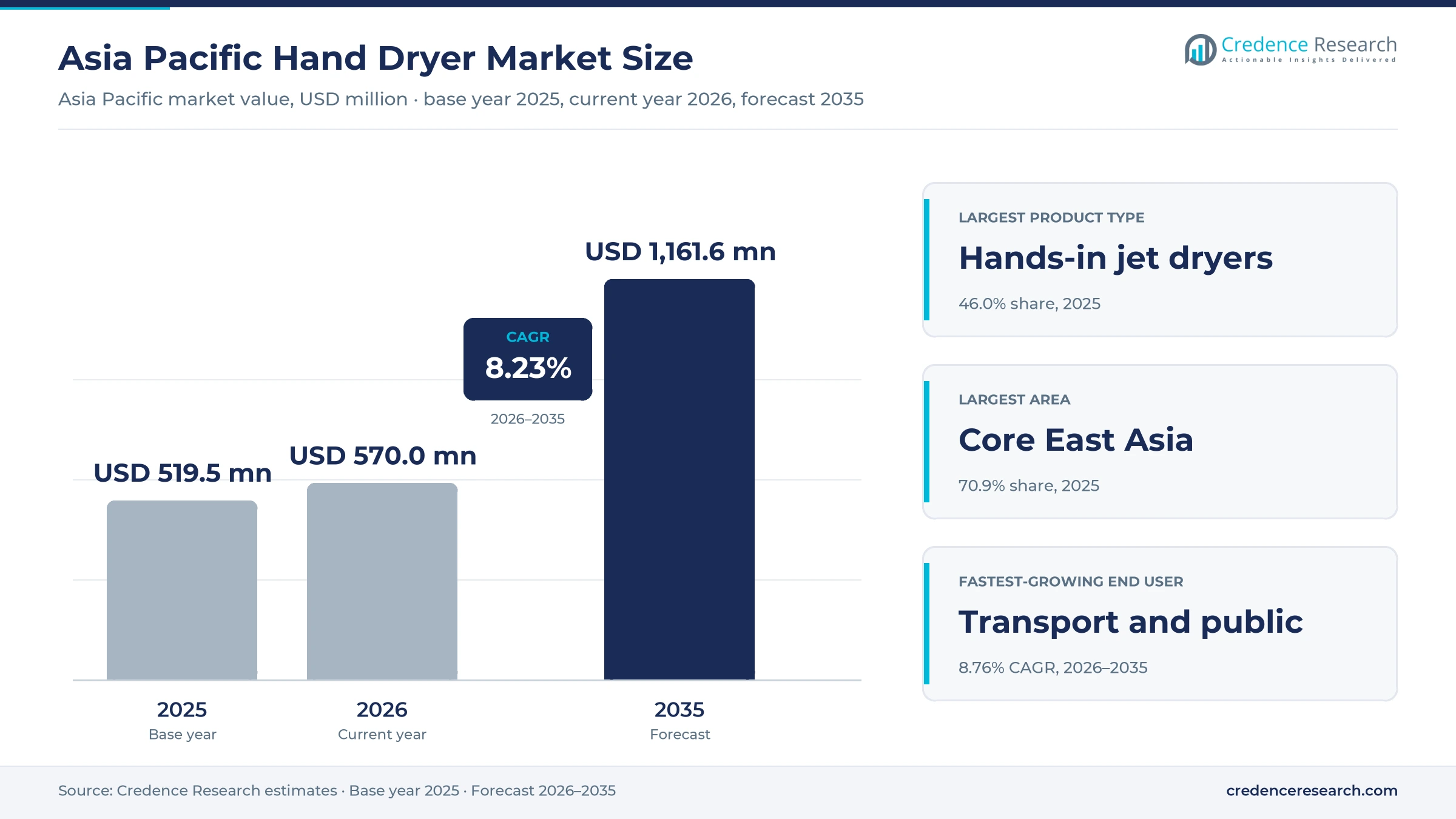 Asia Pacific Hand Dryer Market Size, Share, Growth and Forecast, 2025-2035 Asia Pacific Hand Dryer Market Size, Share, Growth and Forecast, 2025-2035