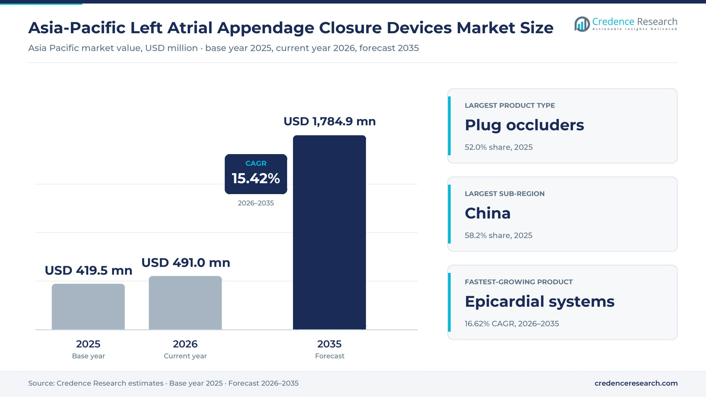 Asia-Pacific Left Atrial Appendage Closure Devices Market Size, Share, Growth and Forecast, 2025-2035 Asia-Pacific Left Atrial Appendage Closure Devices Market Size, Share, Growth and Forecast, 2025-2035