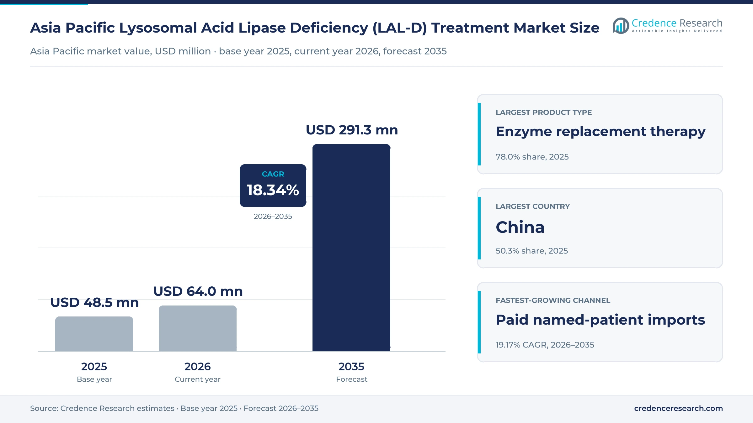 Asia Pacific Lysosomal Acid Lipase Deficiency (LAL-D) Treatment Market Size, Share, Growth and Forecast, 2025-2035