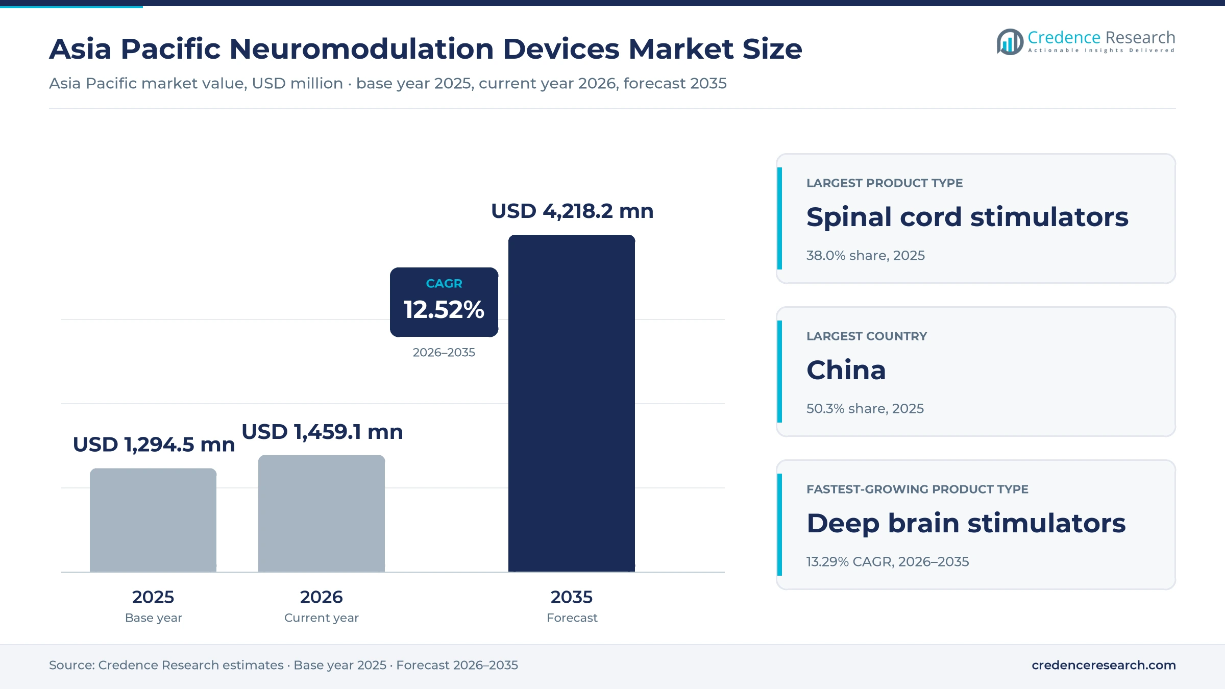 Asia Pacific Neuromodulation Devices Market Size, Share, Growth and Forecast, 2025-2035 Asia Pacific Neuromodulation Devices Market Size, Share, Growth and Forecast, 2025-2035