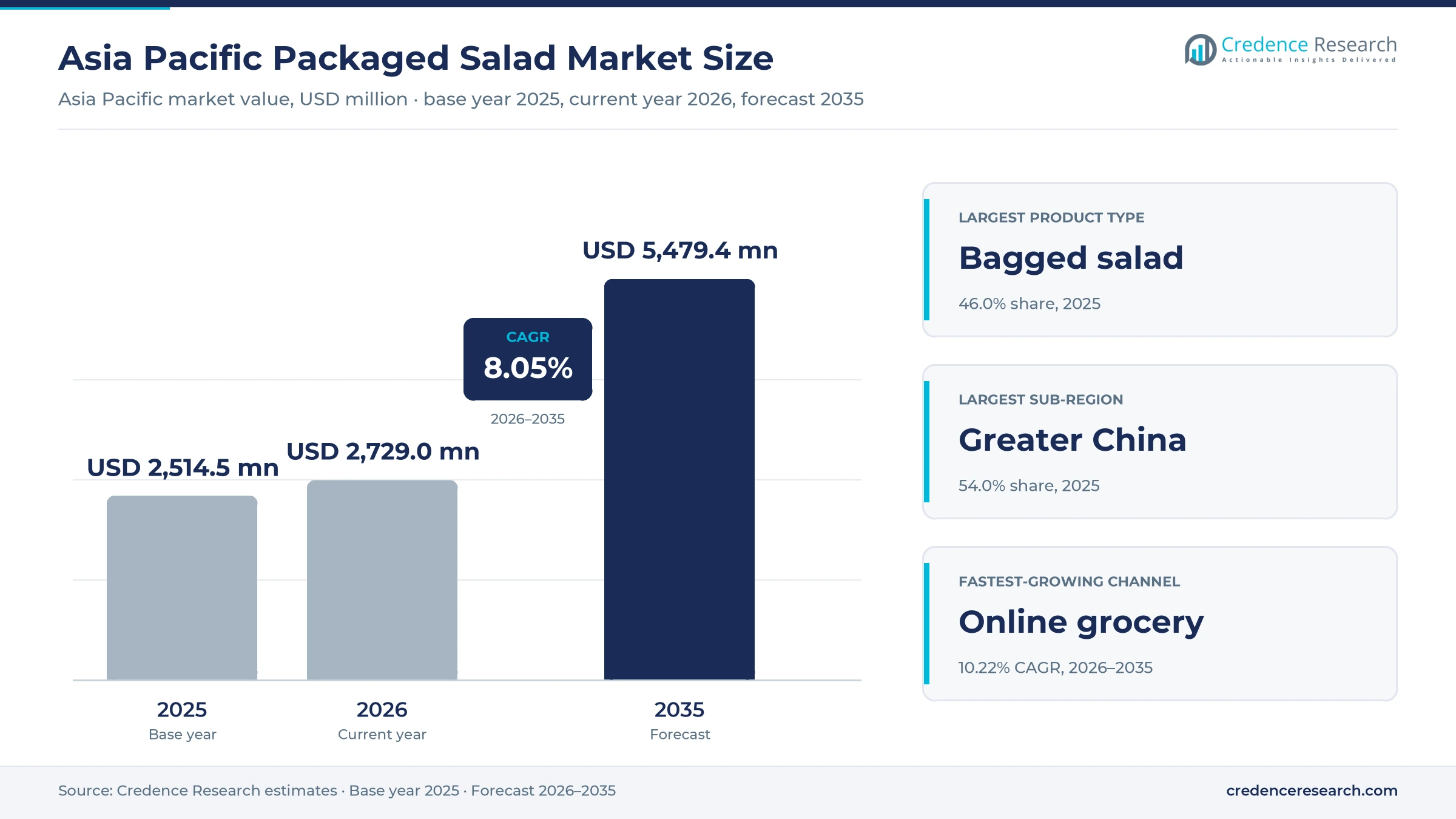 Asia Pacific Packaged Salad Market Size, Share, Growth and Forecast, 2025-2035 Asia Pacific Packaged Salad Market Size, Share, Growth and Forecast, 2025-2035
