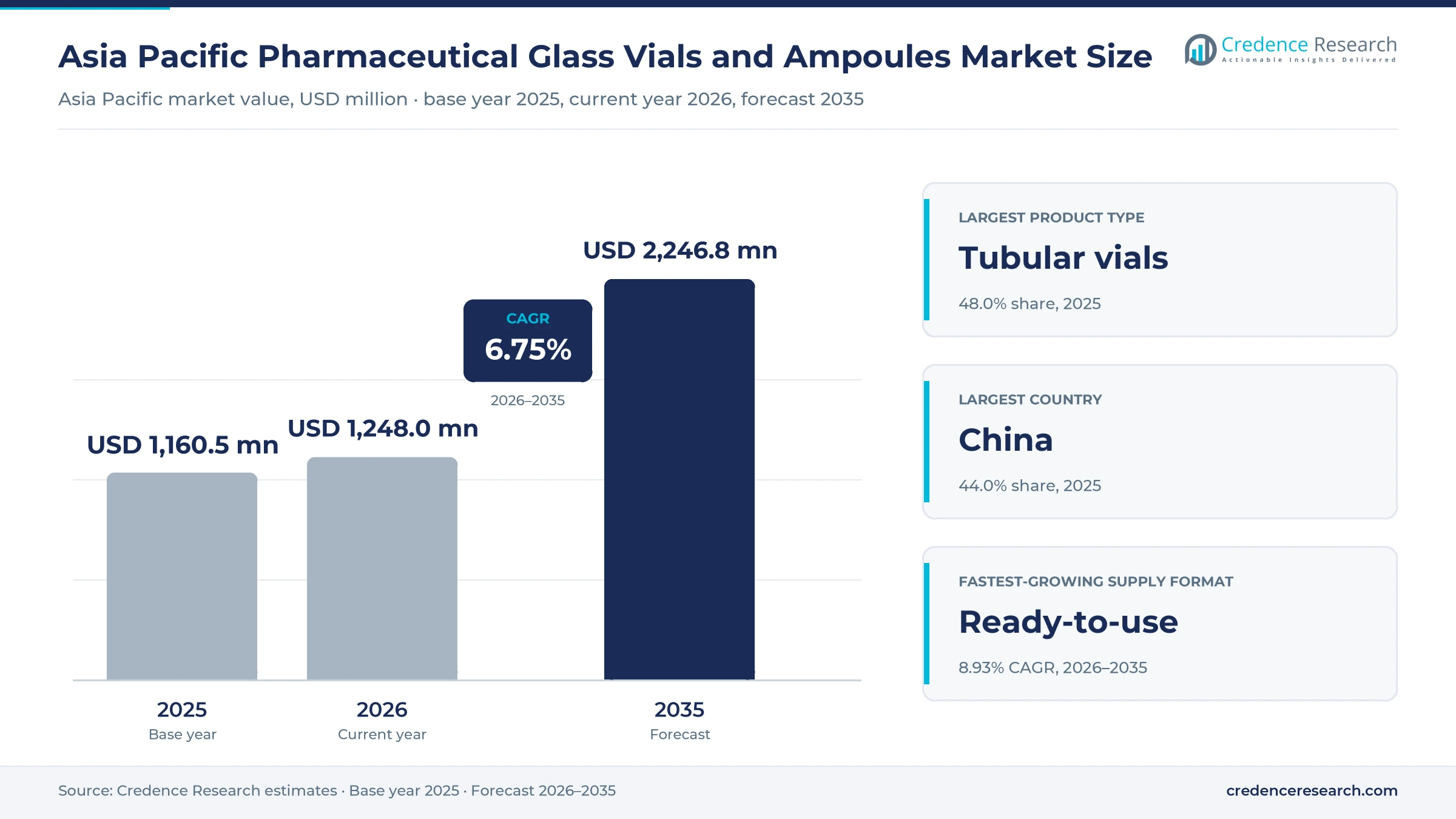 Asia Pacific Pharmaceutical Glass Vials and Ampoules Market Size, Share, Growth and Forecast, 2025-2035 Asia Pacific Pharmaceutical Glass Vials and Ampoules Market Size, Share, Growth and Forecast, 2025-2035