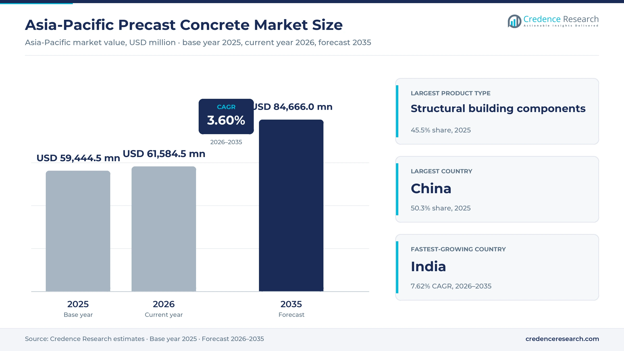 Asia-Pacific Precast Concrete Market Size, Share, Growth and Forecast, 2025-2035 Asia-Pacific Precast Concrete Market Size, Share, Growth and Forecast, 2025-2035