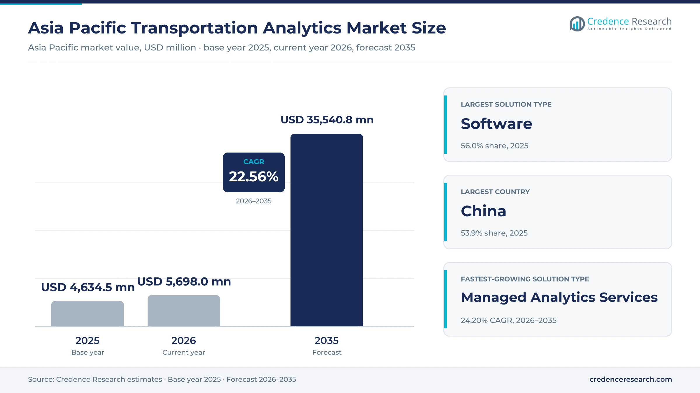 Asia Pacific Transportation Analytics Market Size, Share, Growth and Forecast, 2025-2035 Asia Pacific Transportation Analytics Market Size, Share, Growth and Forecast, 2025-2035