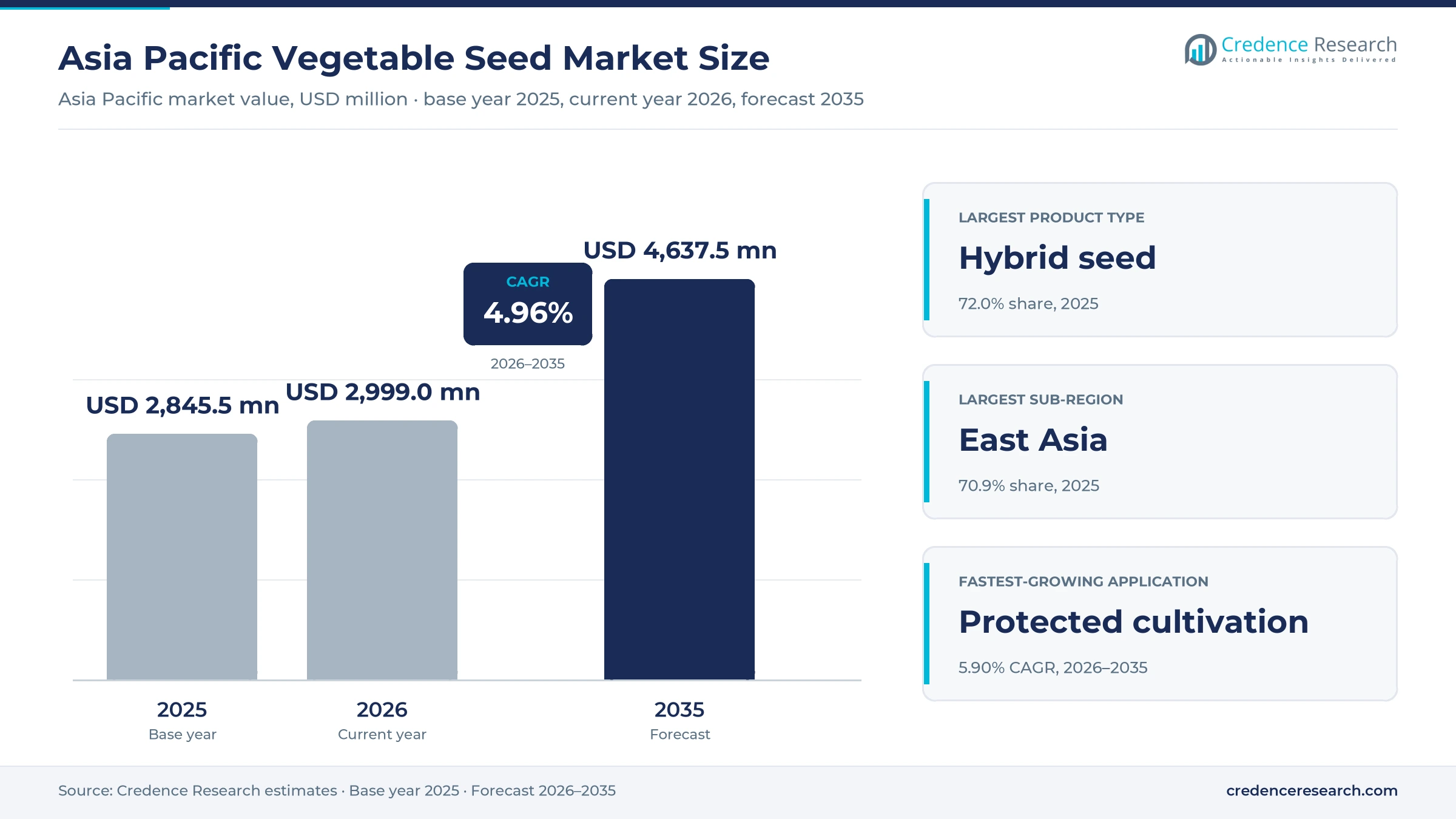 Asia Pacific Vegetable Seed Market Size, Share, Growth and Forecast, 2025-2035 Asia Pacific Vegetable Seed Market Size, Share, Growth and Forecast, 2025-2035