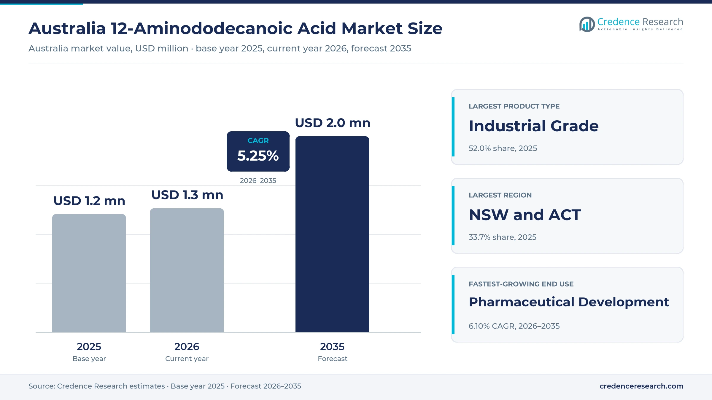 Australia 12-Aminododecanoic Acid Market Size, Share, Growth and Forecast, 2025-2035