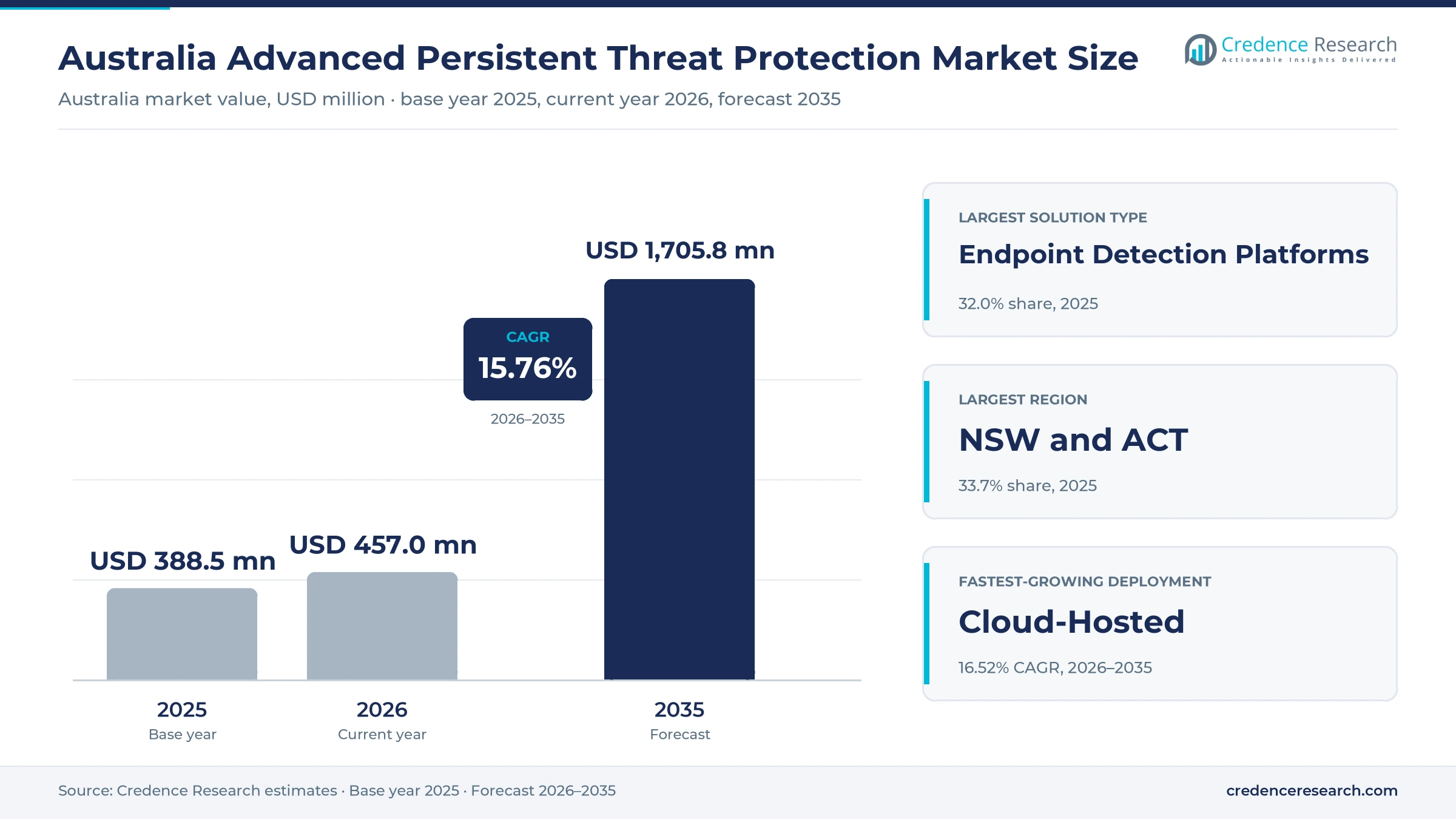 Australia Advanced Persistent Threat Protection Market Size, Share, Growth and Forecast, 2025-2035 Australia Advanced Persistent Threat Protection Market Size, Share, Growth and Forecast, 2025-2035