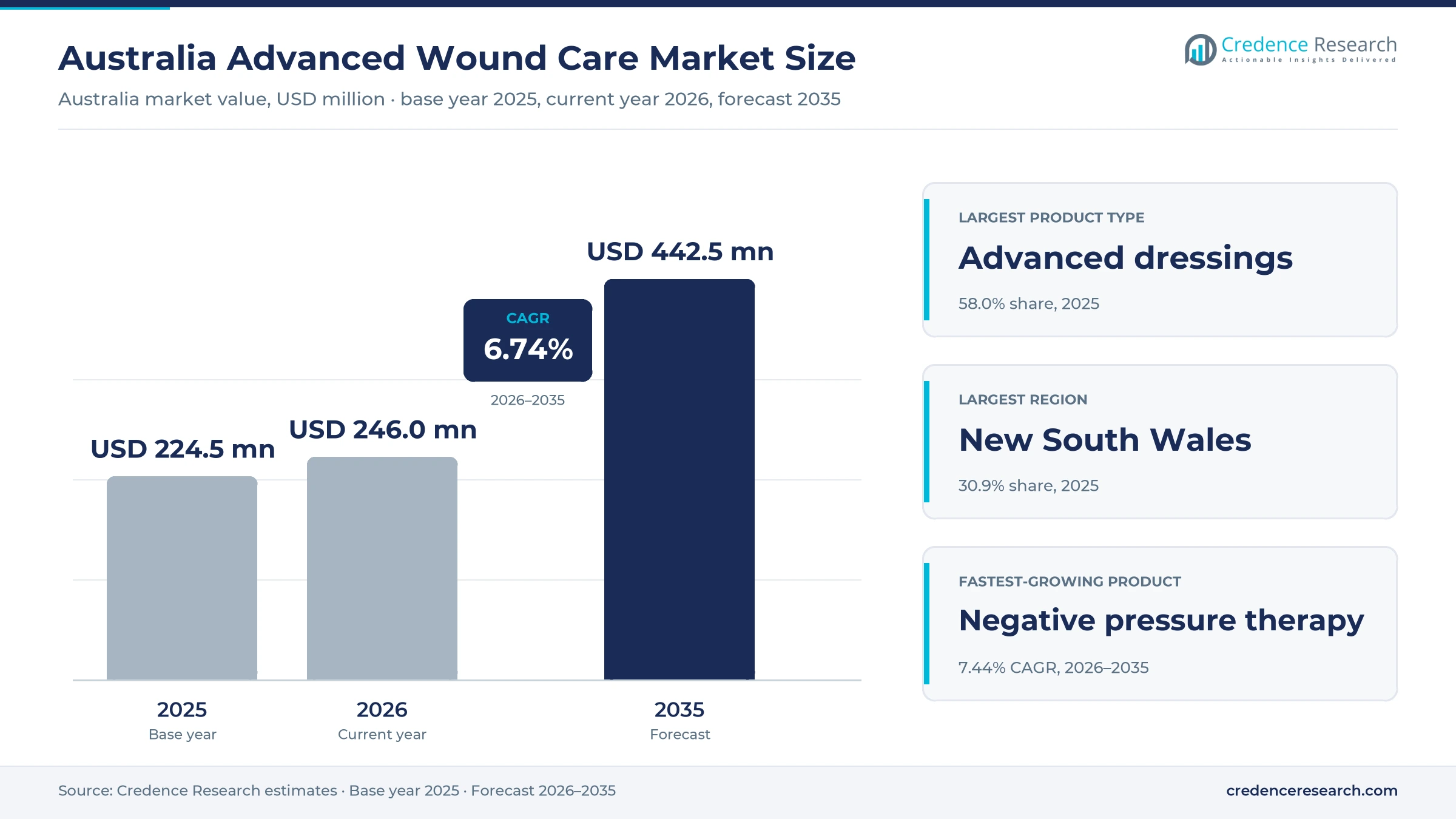 Australia Advanced Wound Care Market Size, Share, Growth and Forecast, 2025-2035 Australia Advanced Wound Care Market Size, Share, Growth and Forecast, 2025-2035